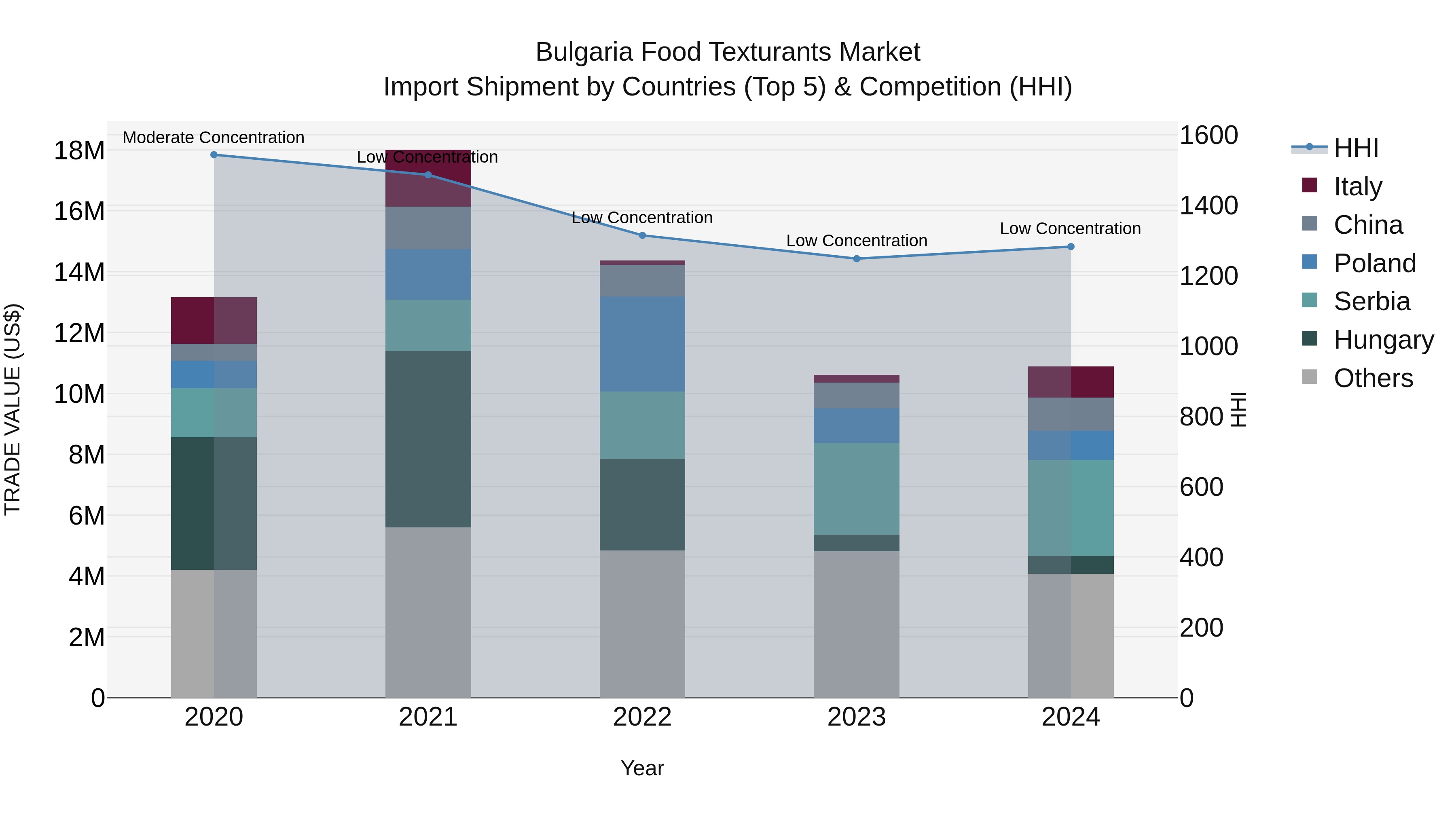 Bulgaria Food Texturants Market Top 5 Importing Countries and Market Competition (HHI) Analysis