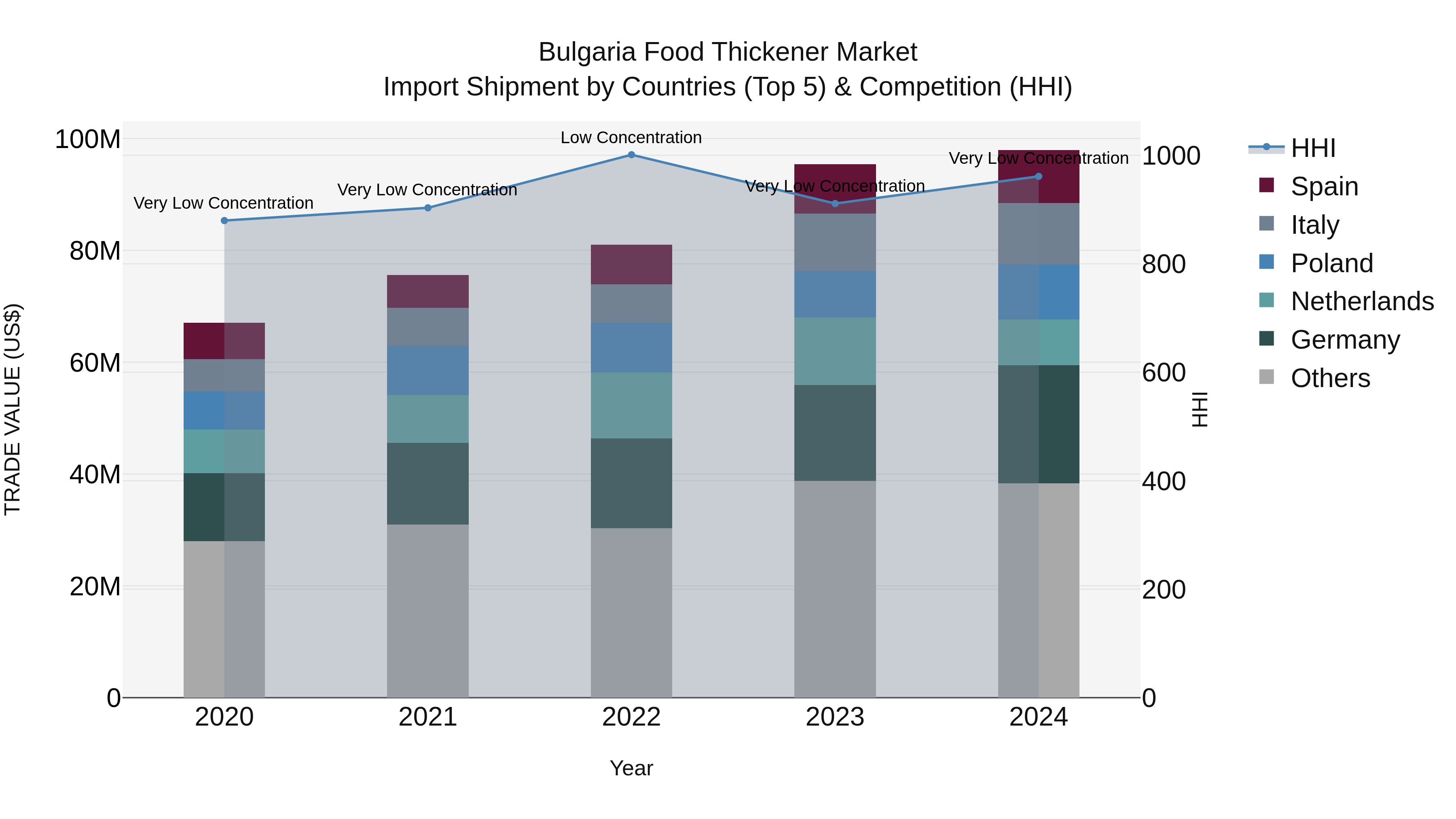 Bulgaria Food Thickener Market Top 5 Importing Countries and Market Competition (HHI) Analysis