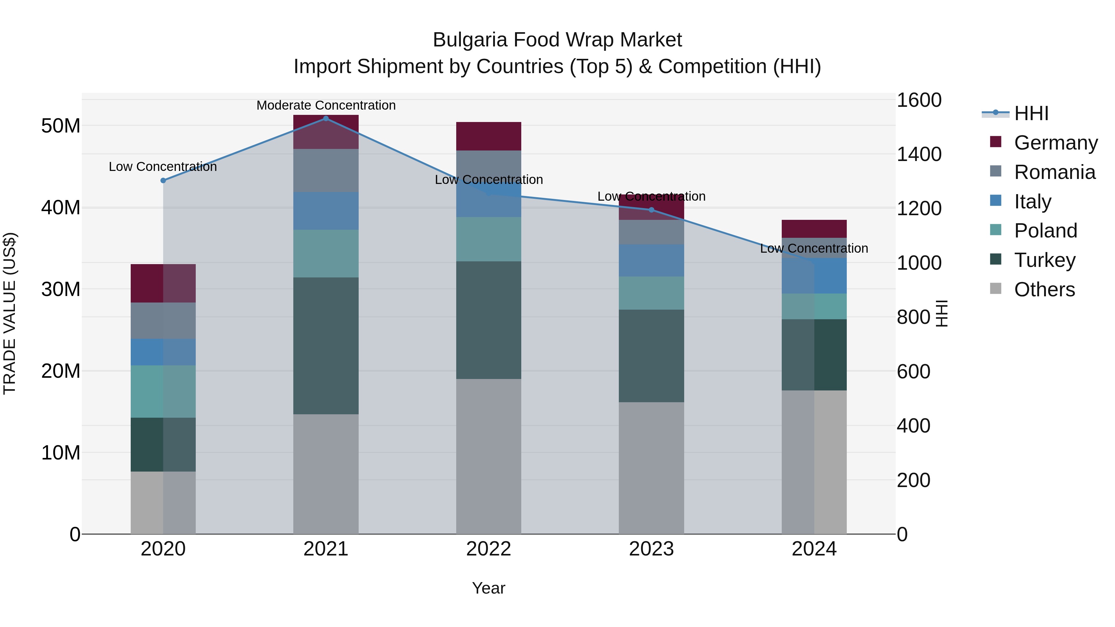 Bulgaria Food Wrap Market Top 5 Importing Countries and Market Competition (HHI) Analysis