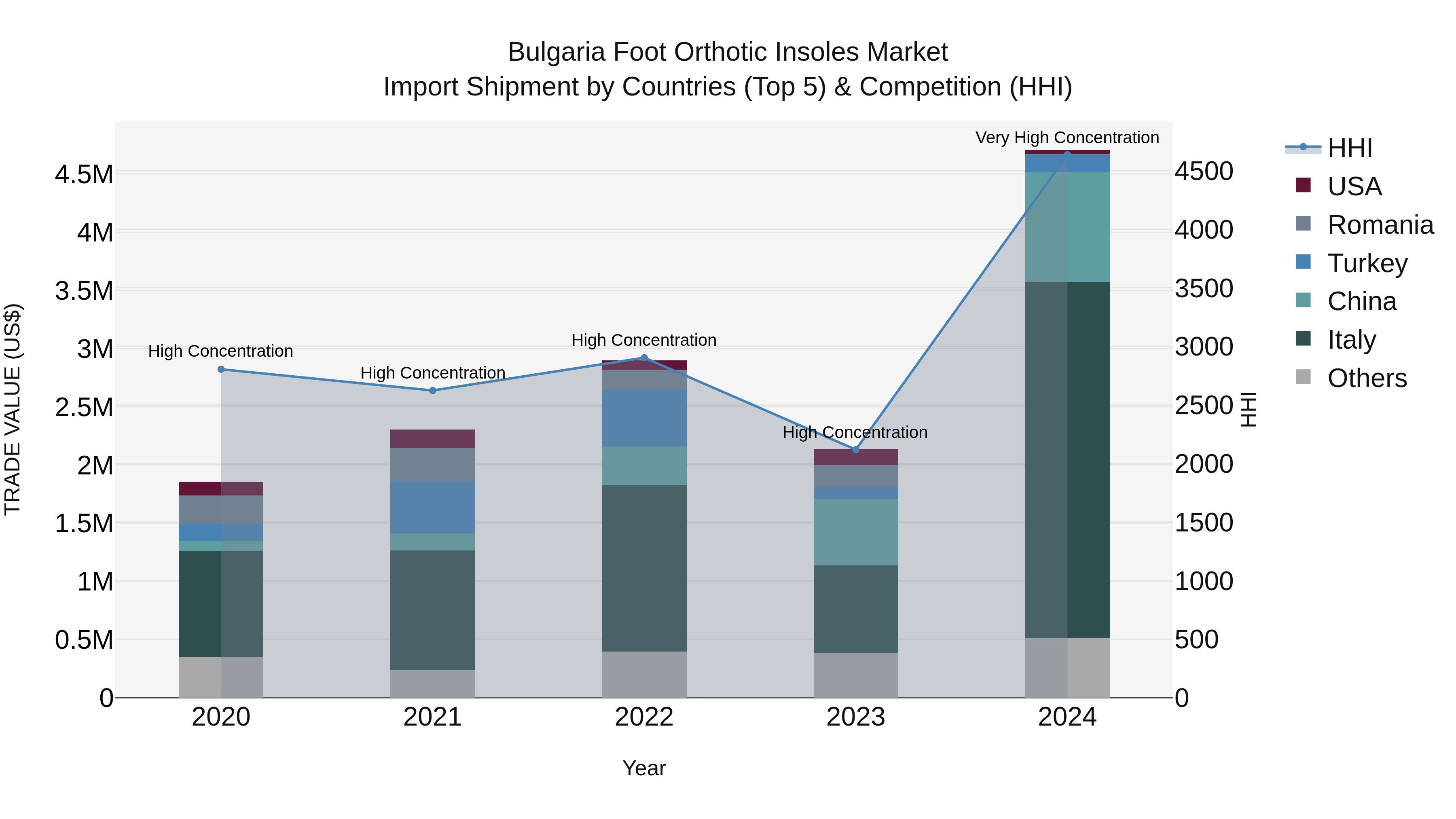 Bulgaria Foot Orthotic Insoles Market Top 5 Importing Countries and Market Competition (HHI) Analysis