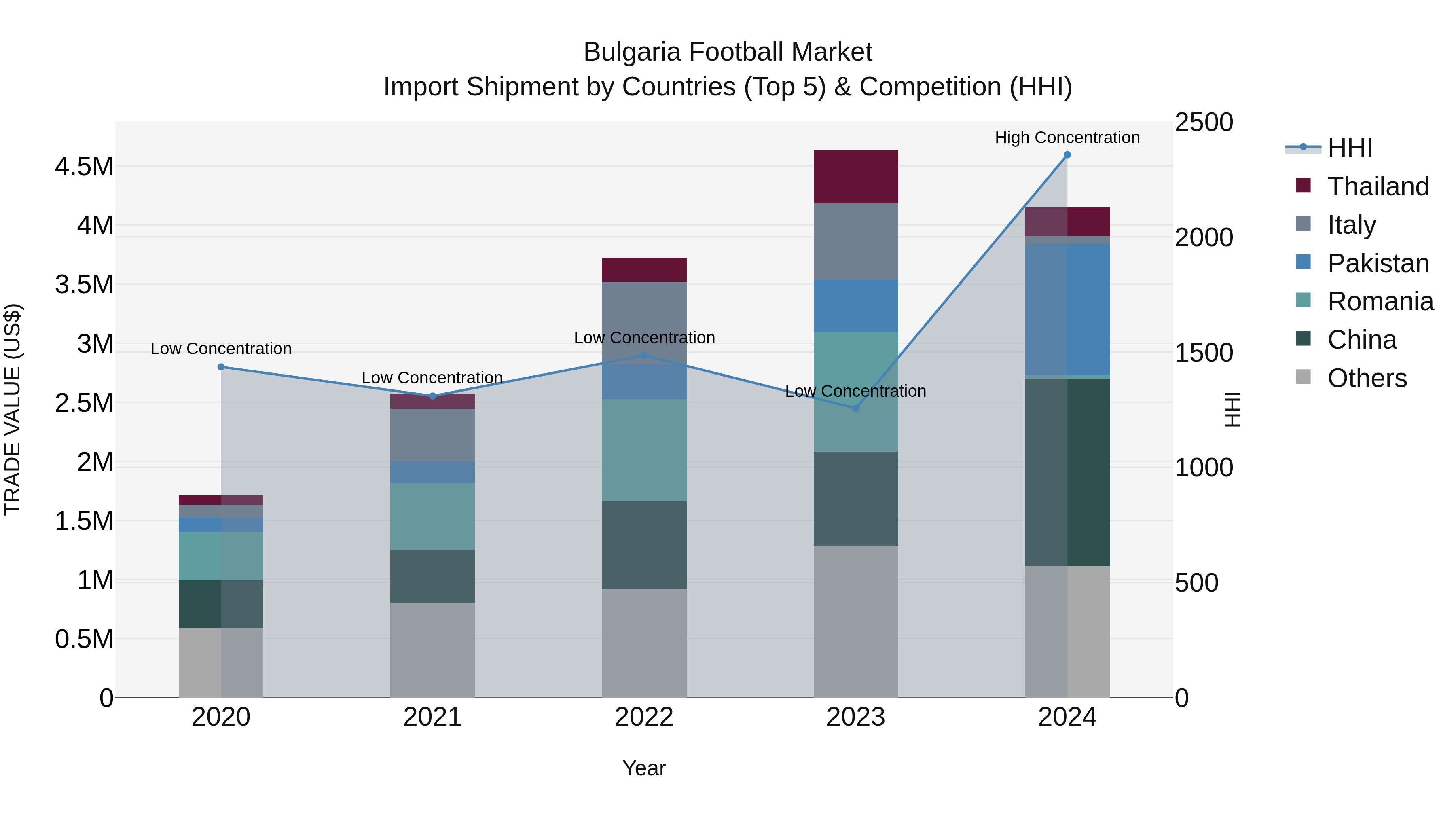 Bulgaria Football Market Top 5 Importing Countries and Market Competition (HHI) Analysis