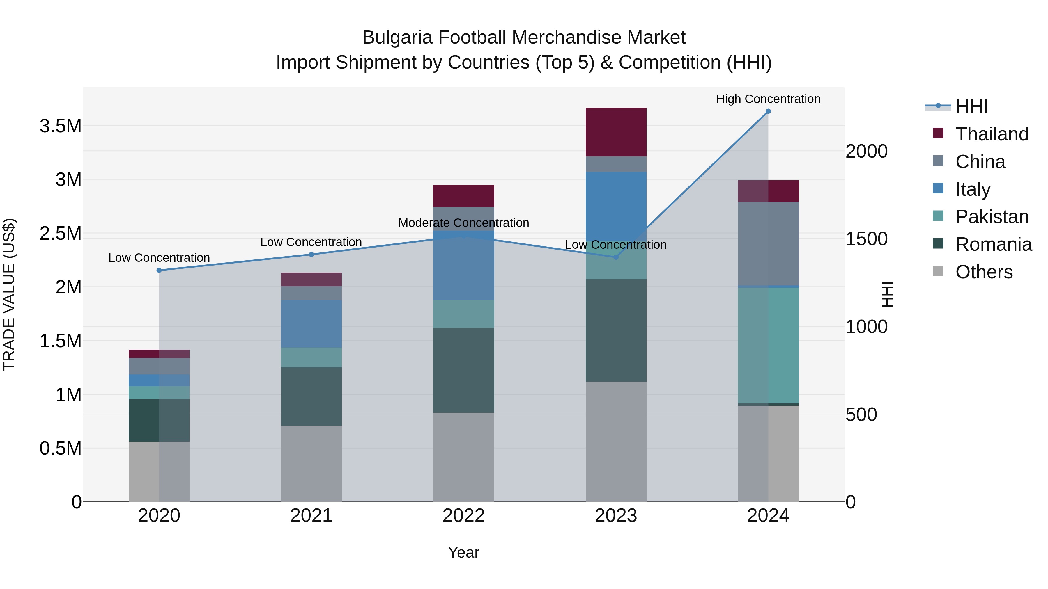 Bulgaria Football Merchandise Market Top 5 Importing Countries and Market Competition (HHI) Analysis