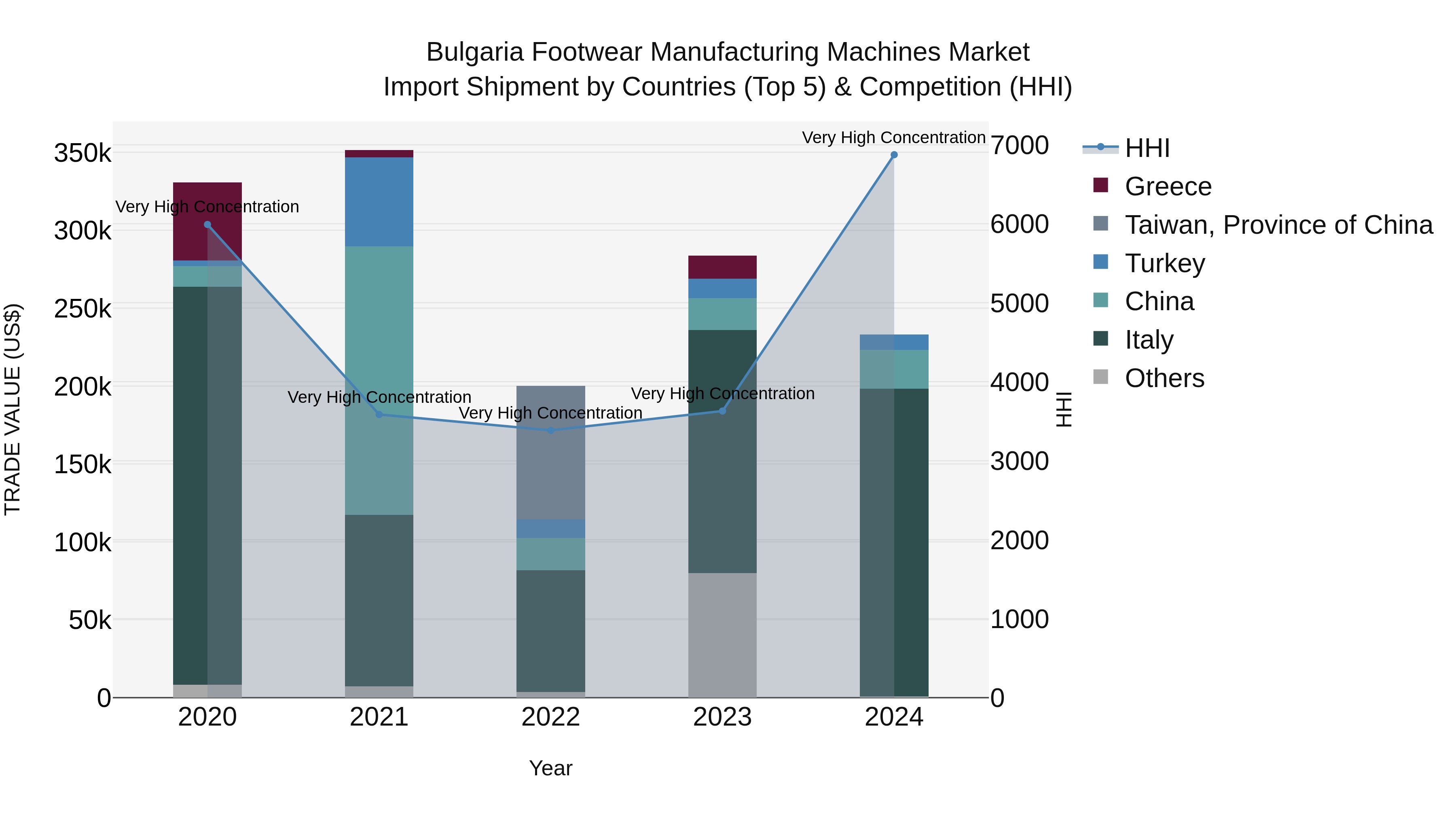 Bulgaria Footwear Manufacturing Machines Market Top 5 Importing Countries and Market Competition (HHI) Analysis
