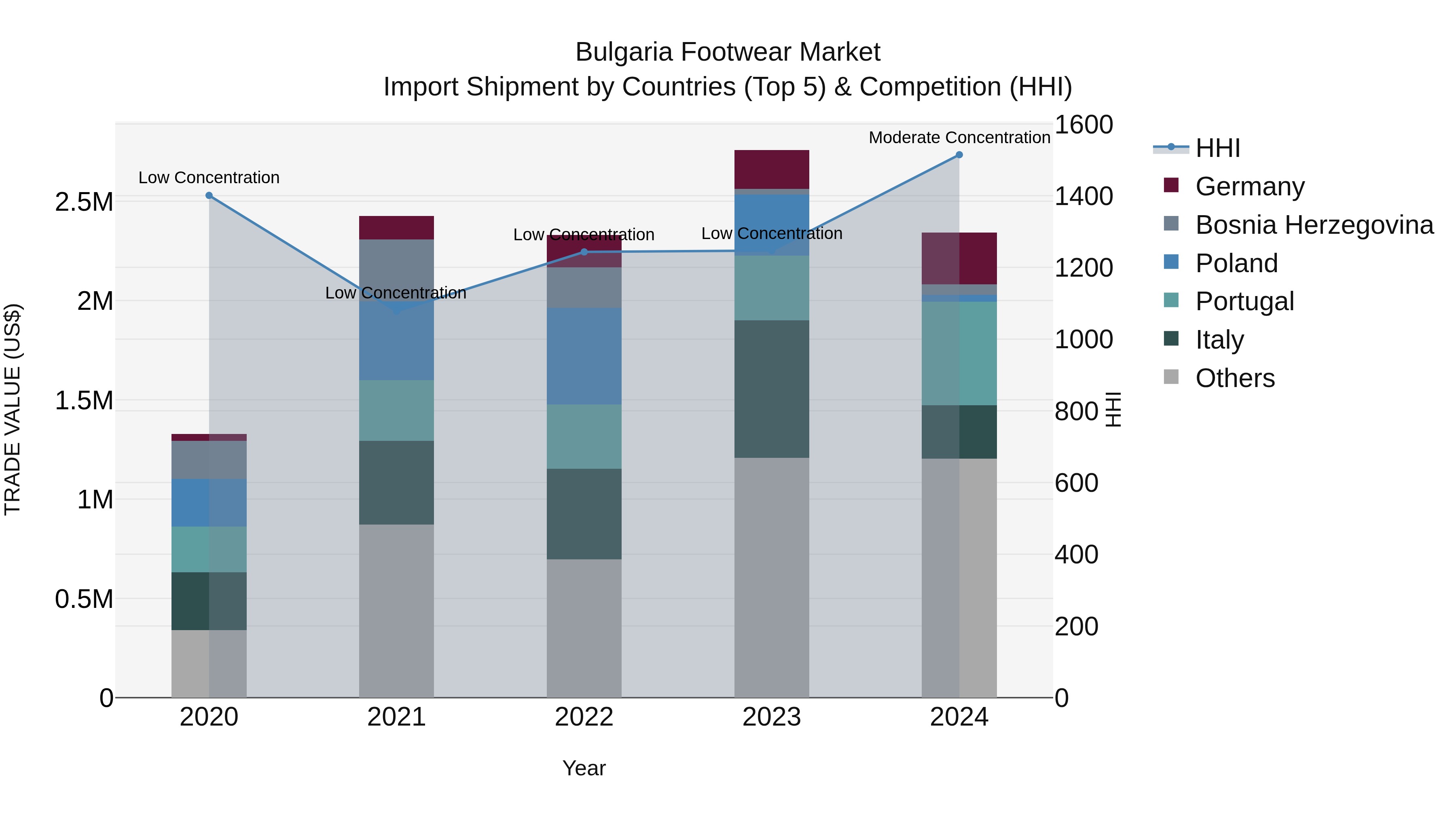 Bulgaria Footwear Market Top 5 Importing Countries and Market Competition (HHI) Analysis