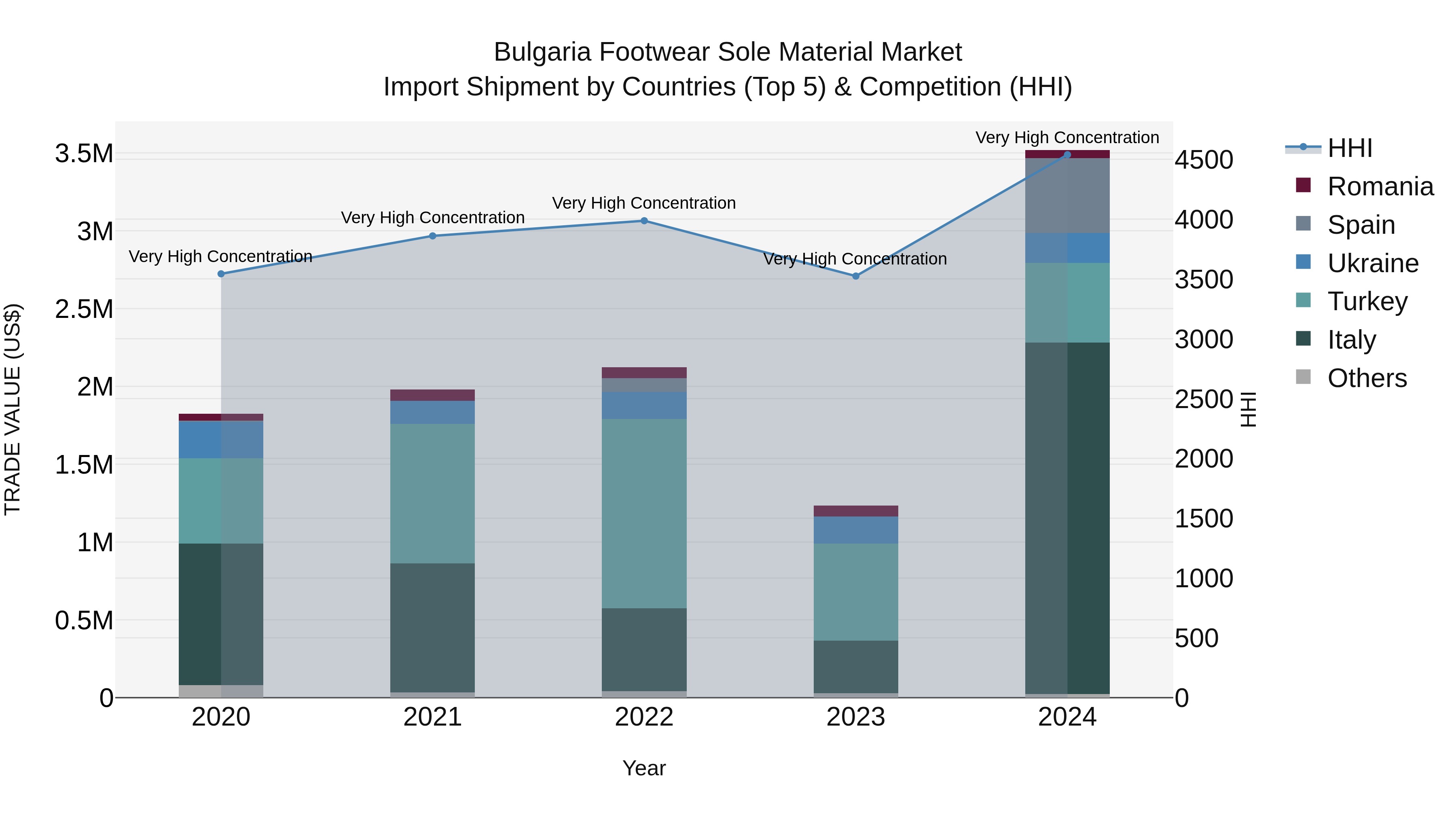 Bulgaria Footwear Sole Material Market Top 5 Importing Countries and Market Competition (HHI) Analysis