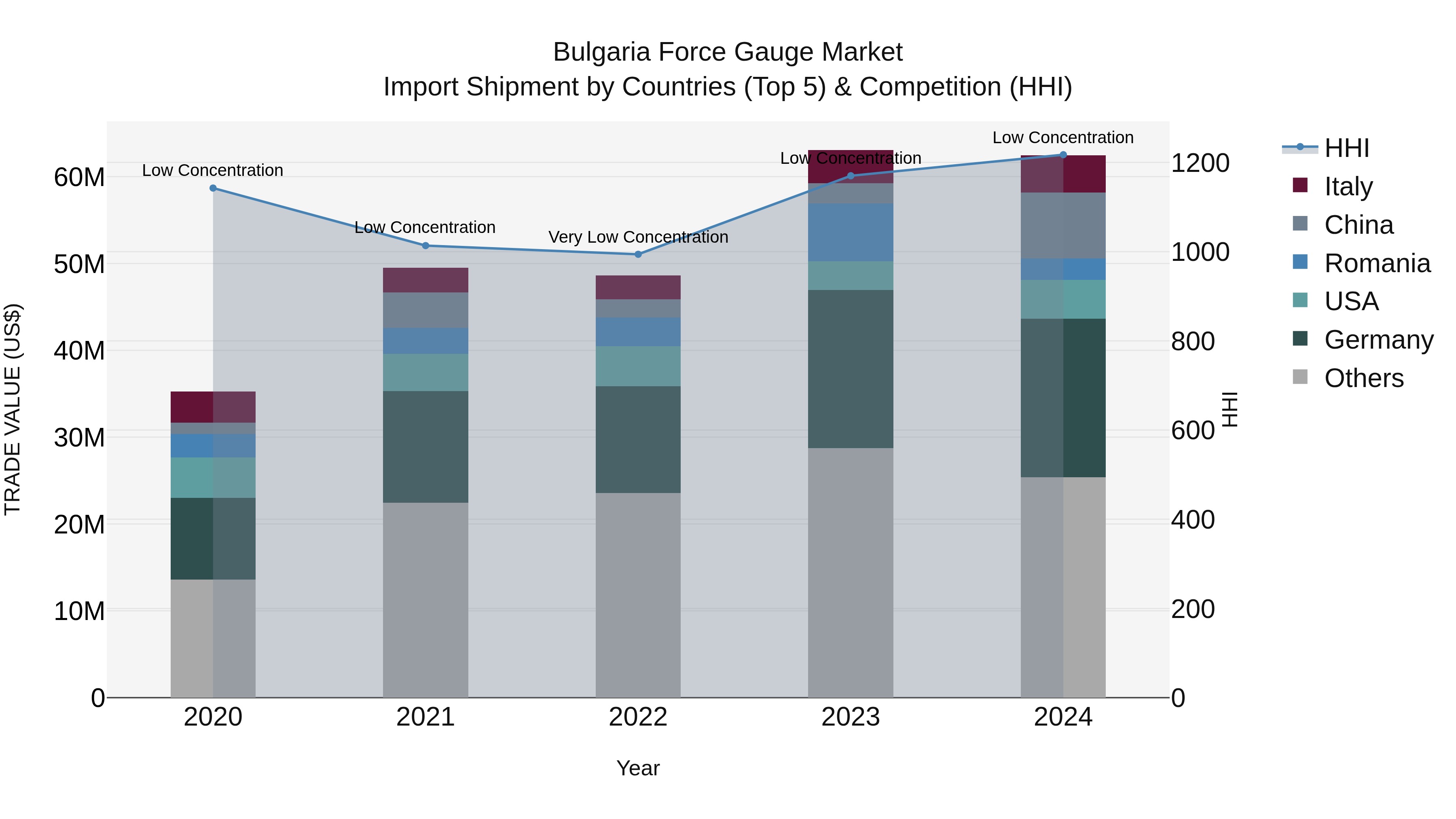 Bulgaria Force Gauge Market Top 5 Importing Countries and Market Competition (HHI) Analysis