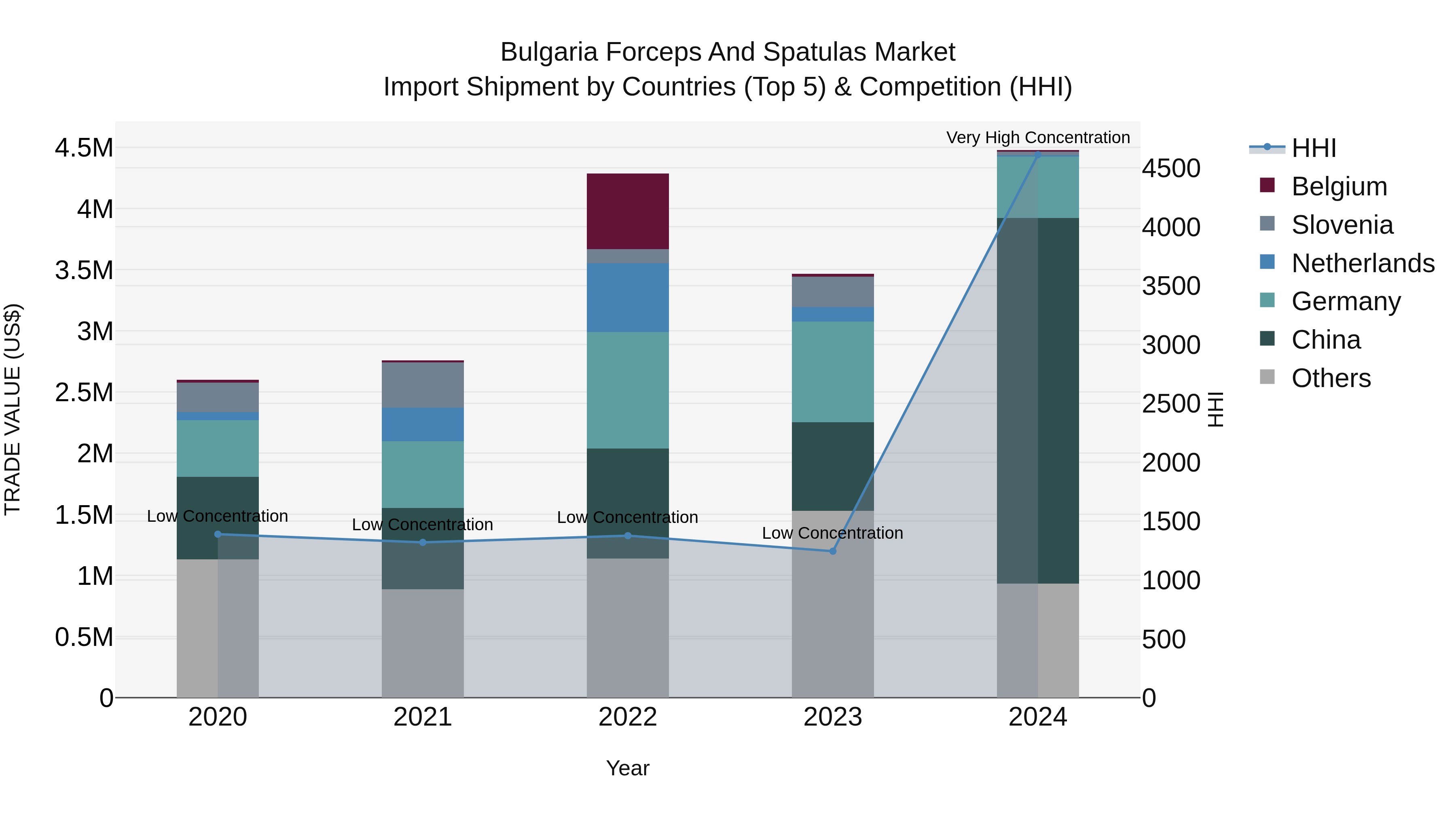Bulgaria Forceps and Spatulas Market Top 5 Importing Countries and Market Competition (HHI) Analysis