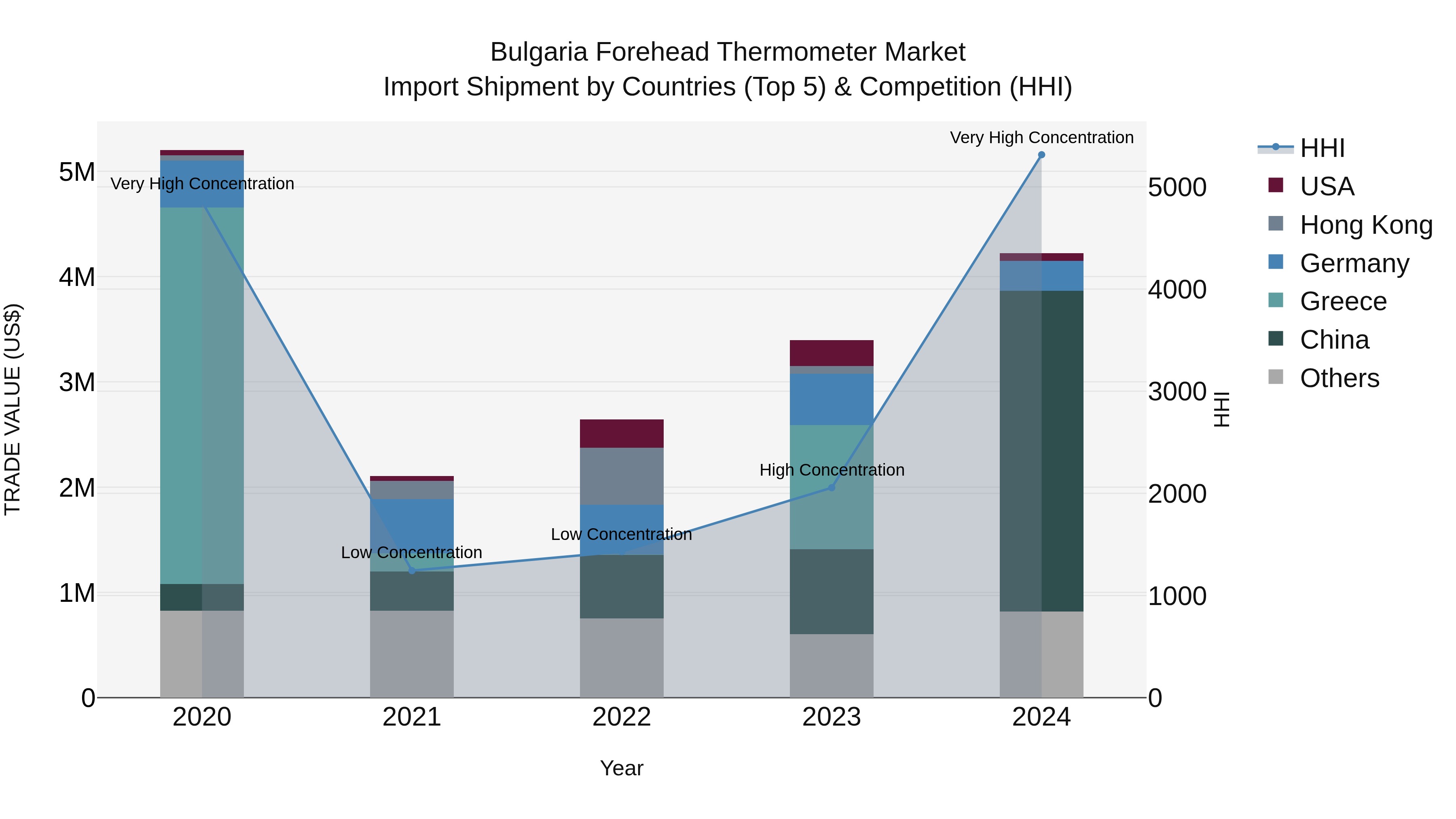 Bulgaria Forehead Thermometer Market Top 5 Importing Countries and Market Competition (HHI) Analysis