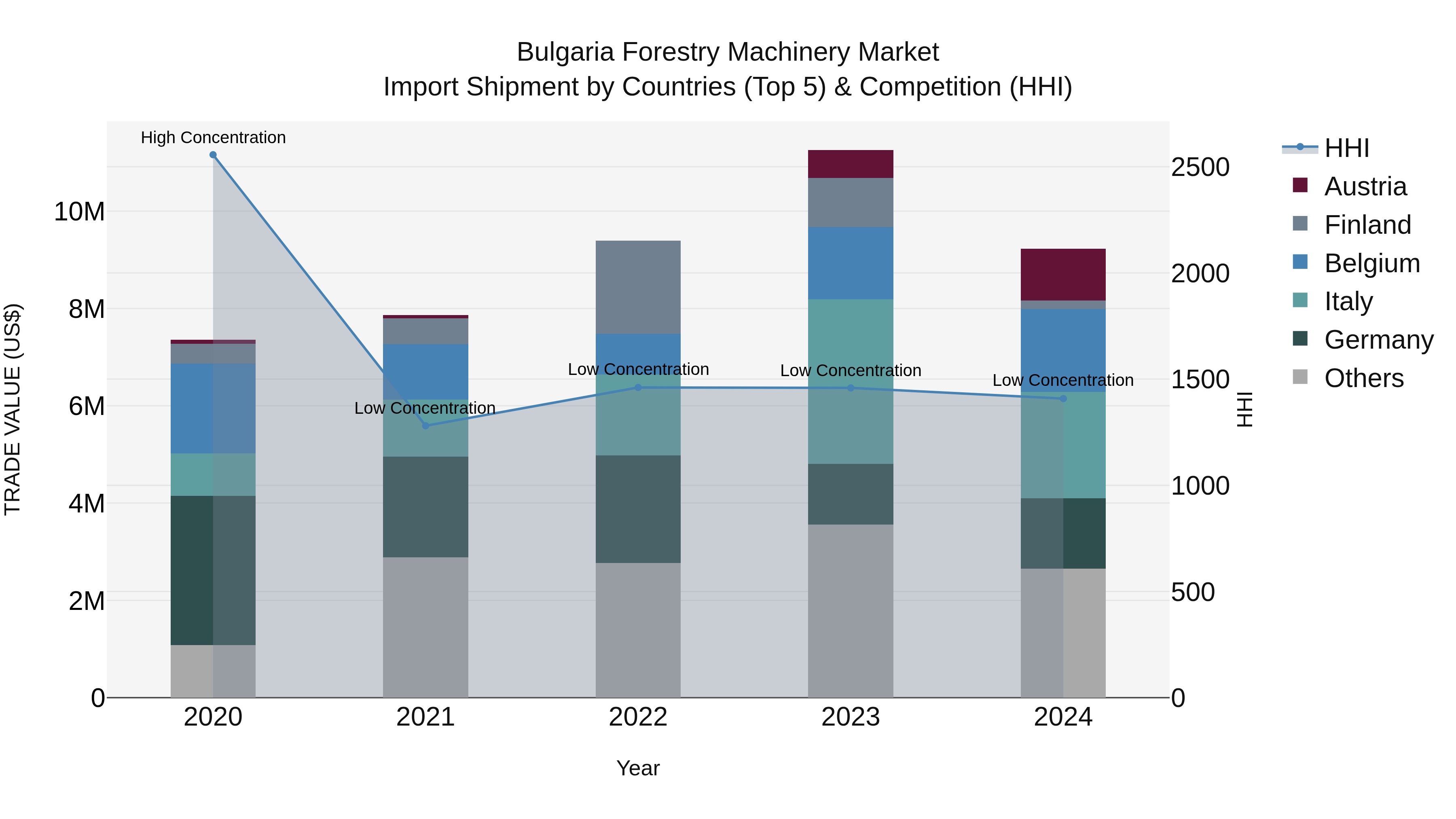 Bulgaria Forestry Machinery Market Top 5 Importing Countries and Market Competition (HHI) Analysis