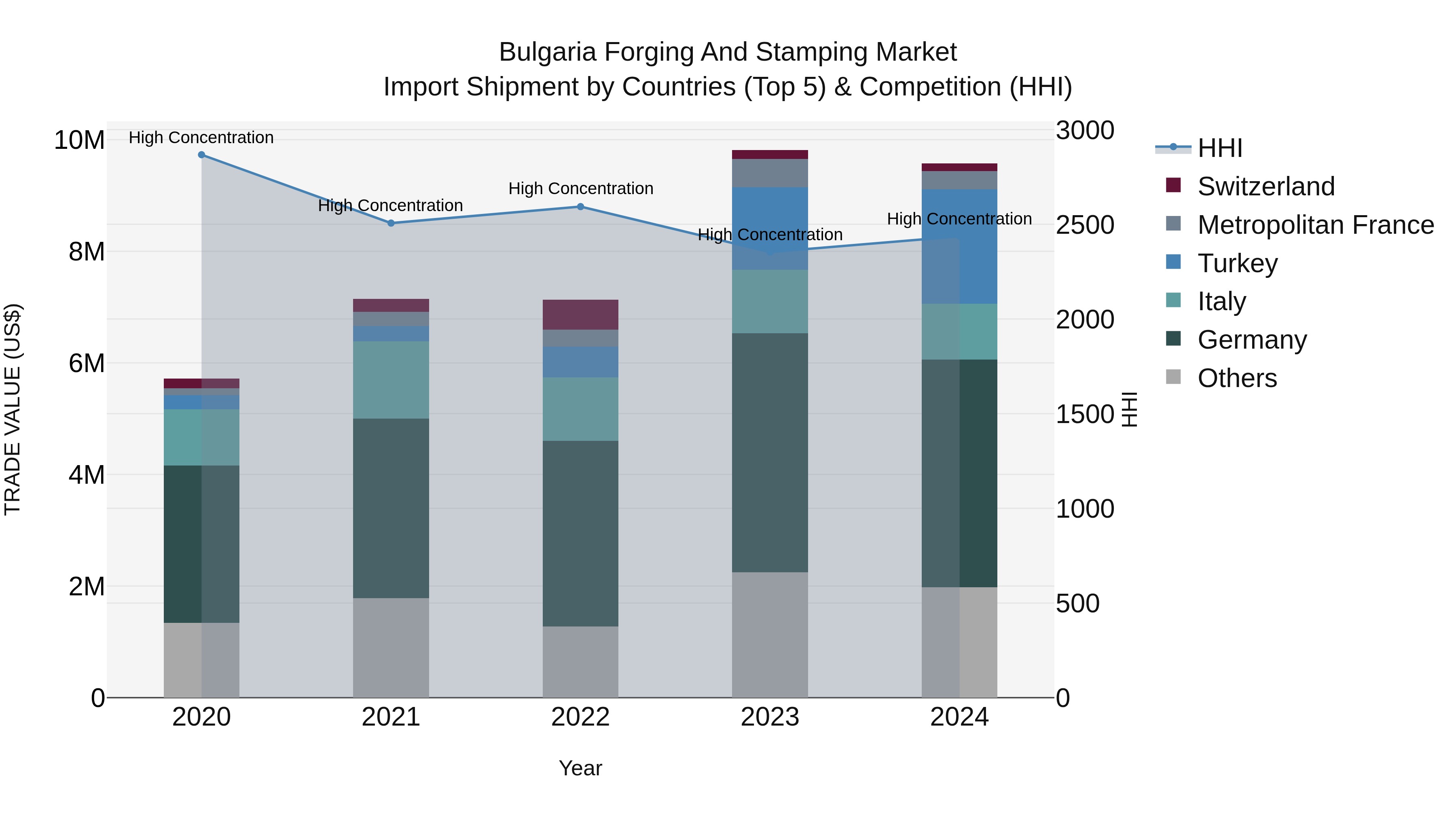 Bulgaria Forging and Stamping Market Top 5 Importing Countries and Market Competition (HHI) Analysis