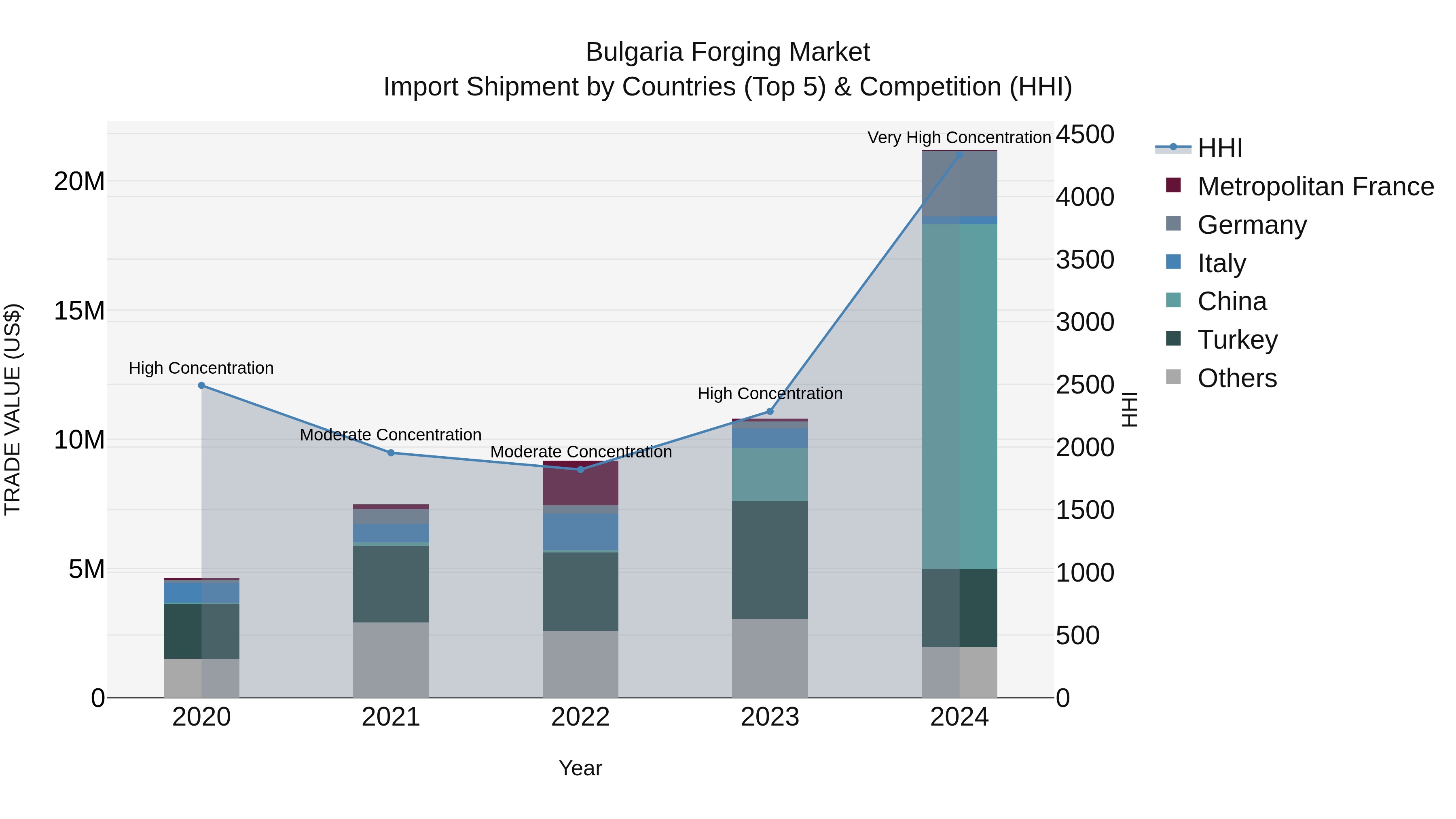 Bulgaria Forging Market Top 5 Importing Countries and Market Competition (HHI) Analysis