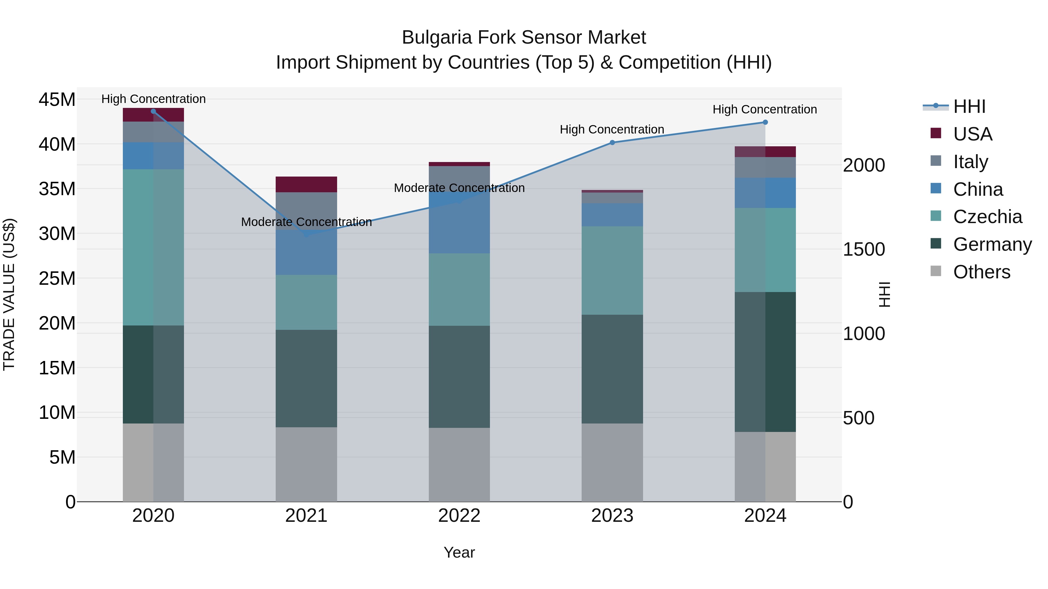Bulgaria Fork Sensor Market Top 5 Importing Countries and Market Competition (HHI) Analysis