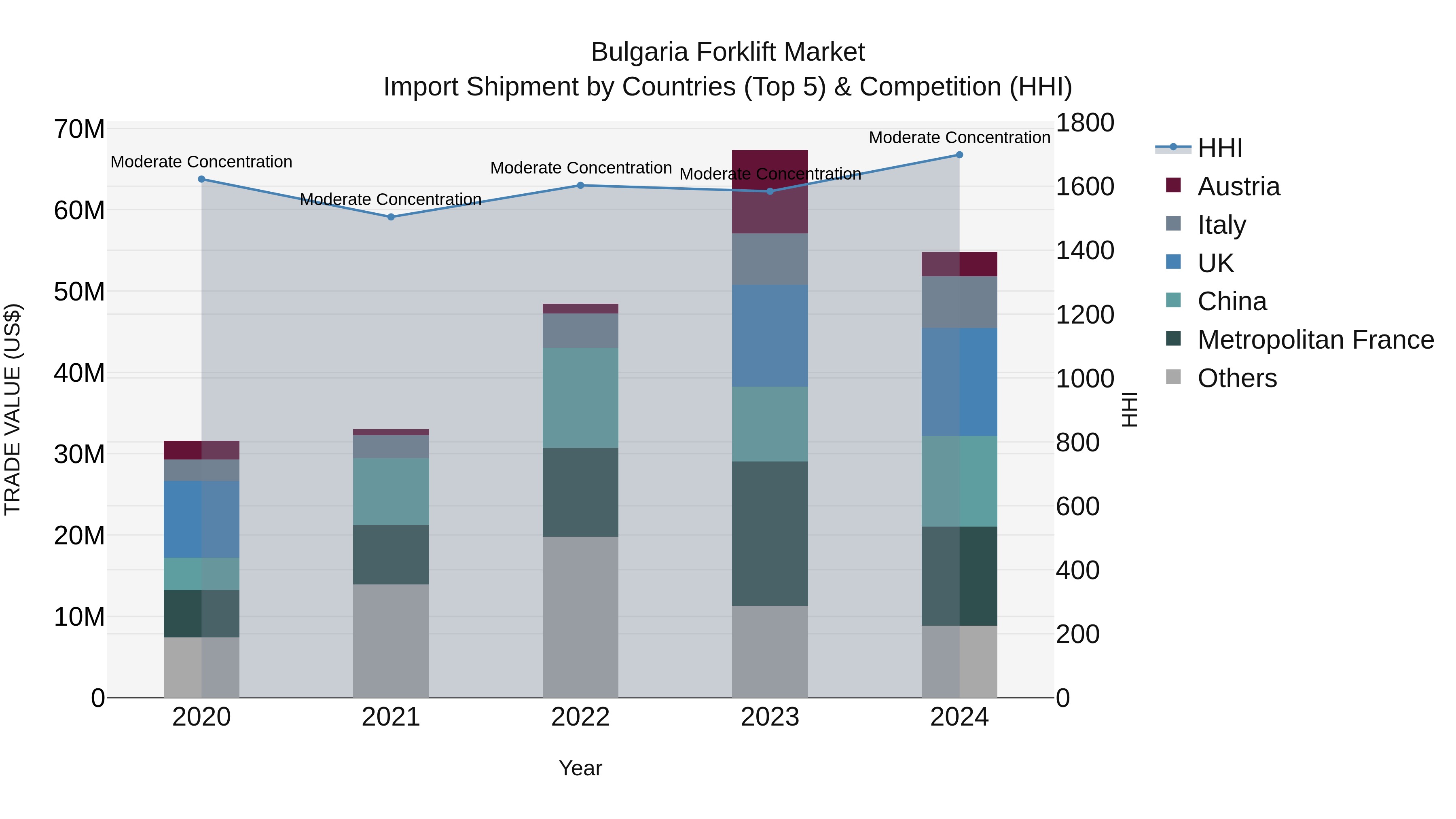 Bulgaria Forklift Market Top 5 Importing Countries and Market Competition (HHI) Analysis