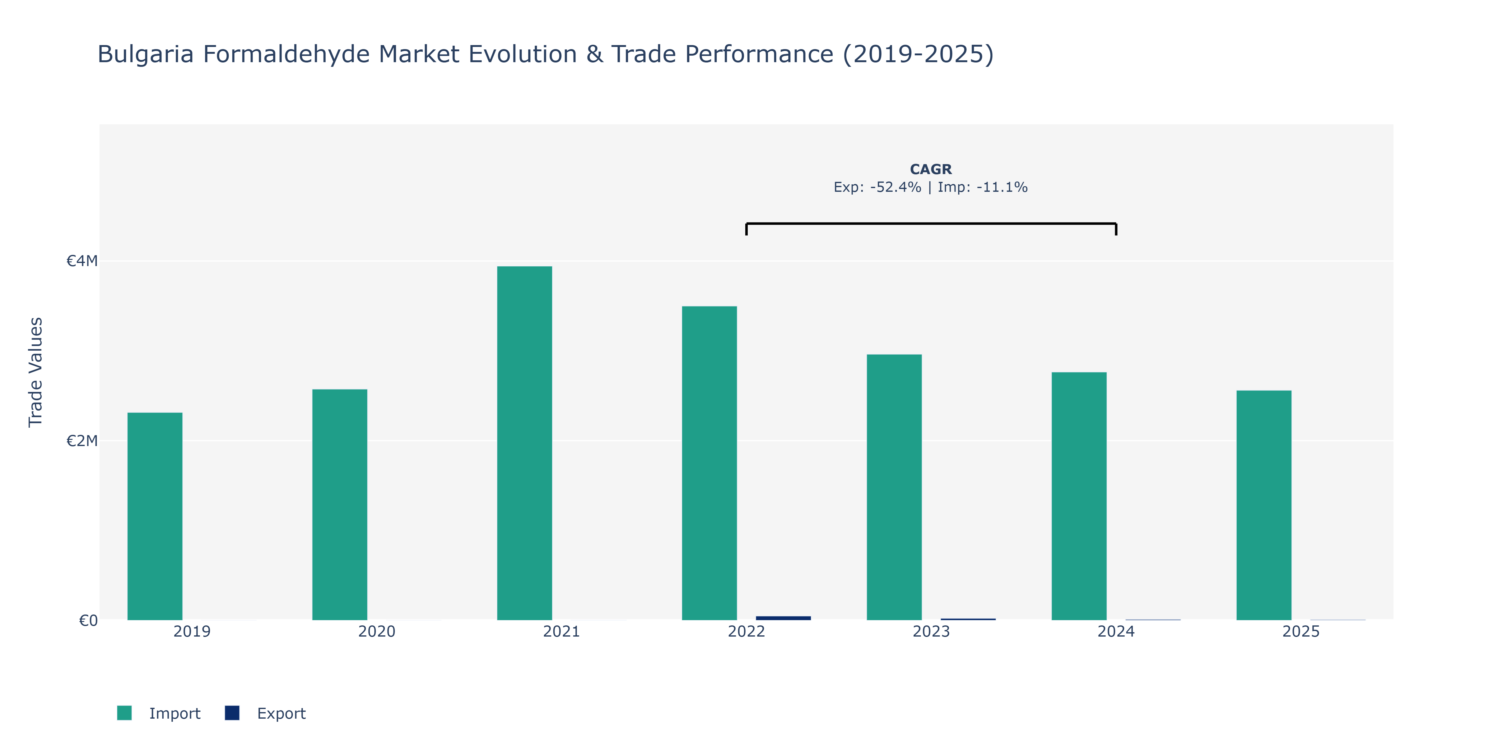 Bulgaria Formaldehyde Market: Production & Trade Performance (2019-2025)
