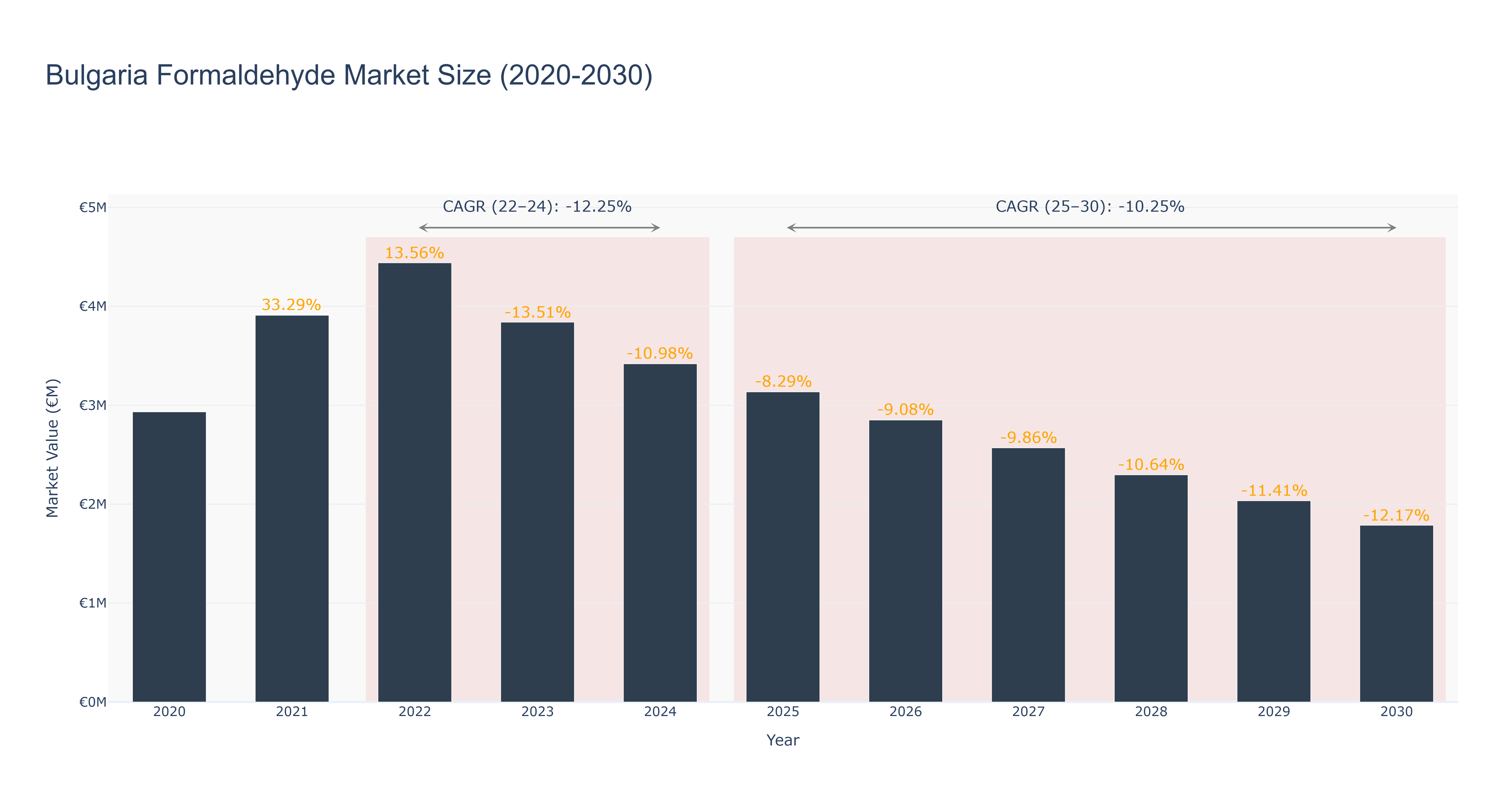Bulgaria Formaldehyde Market Size (2020-2030)