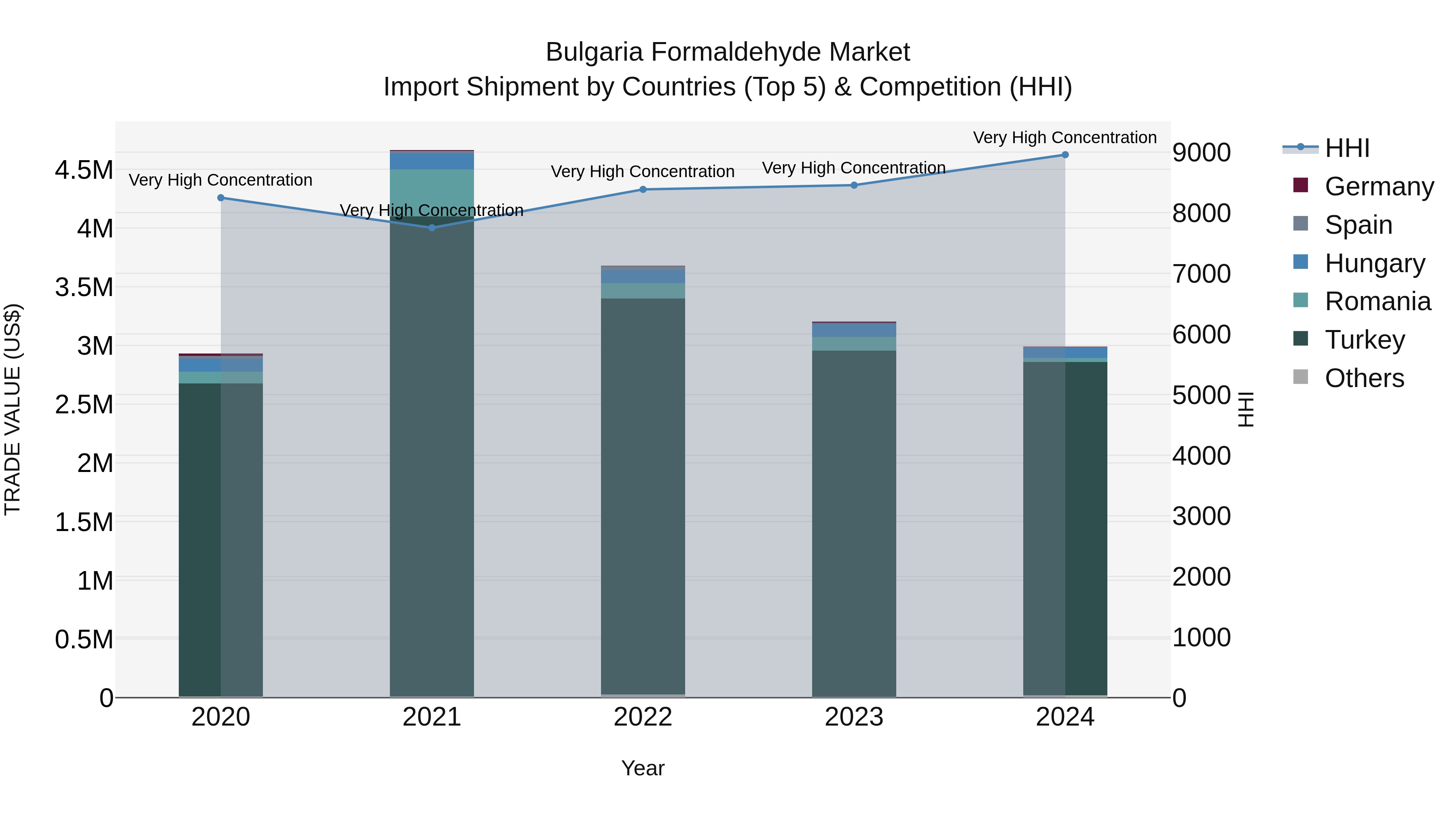 Bulgaria Formaldehyde Market Top 5 Importing Countries and Market Competition (HHI) Analysis