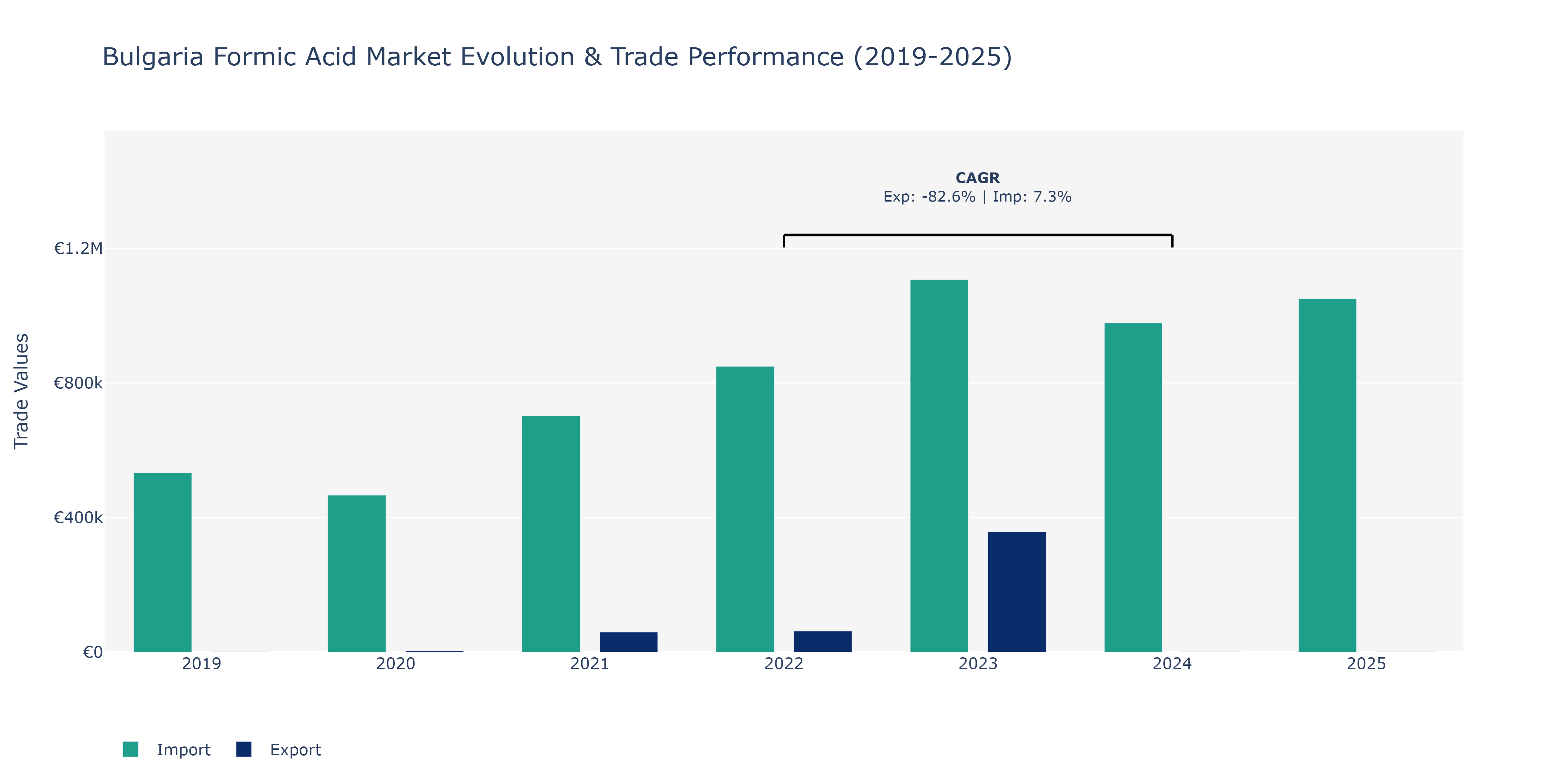 Bulgaria Formic Acid Market: Production & Trade Performance (2019-2025)