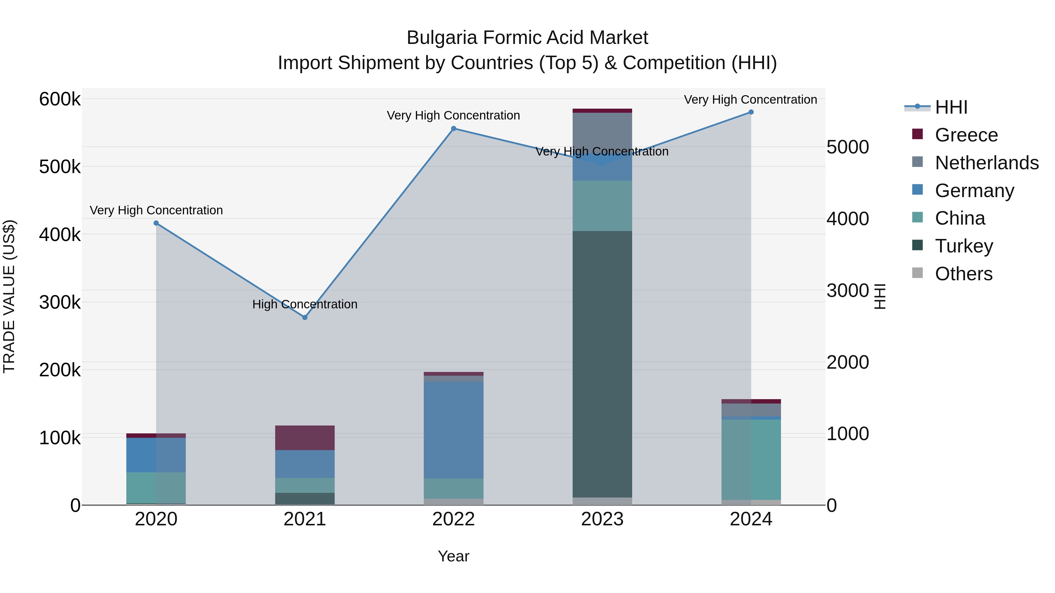 Bulgaria Formic Acid Market Top 5 Importing Countries and Market Competition (HHI) Analysis