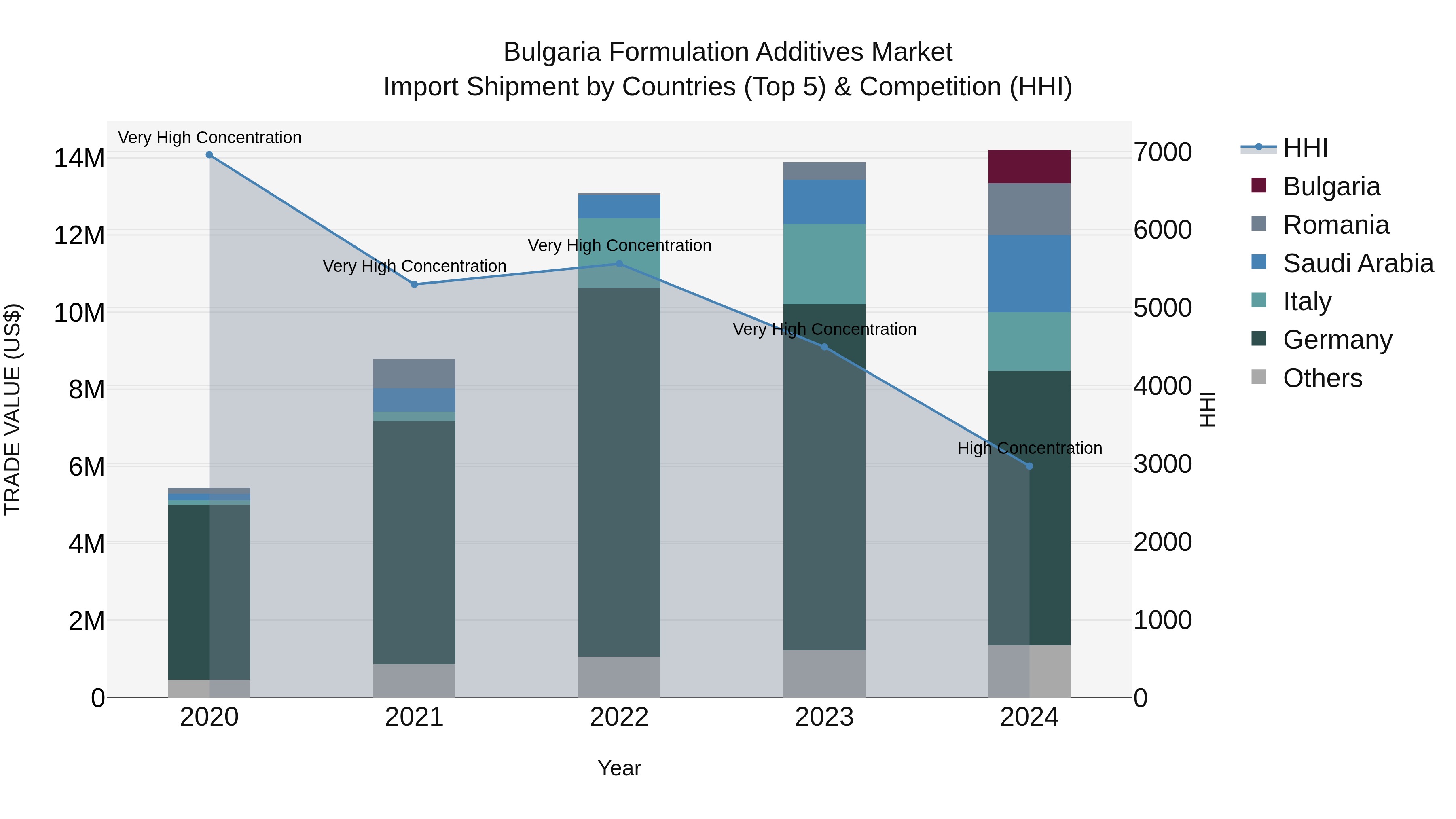 Bulgaria Formulation Additives Market Top 5 Importing Countries and Market Competition (HHI) Analysis