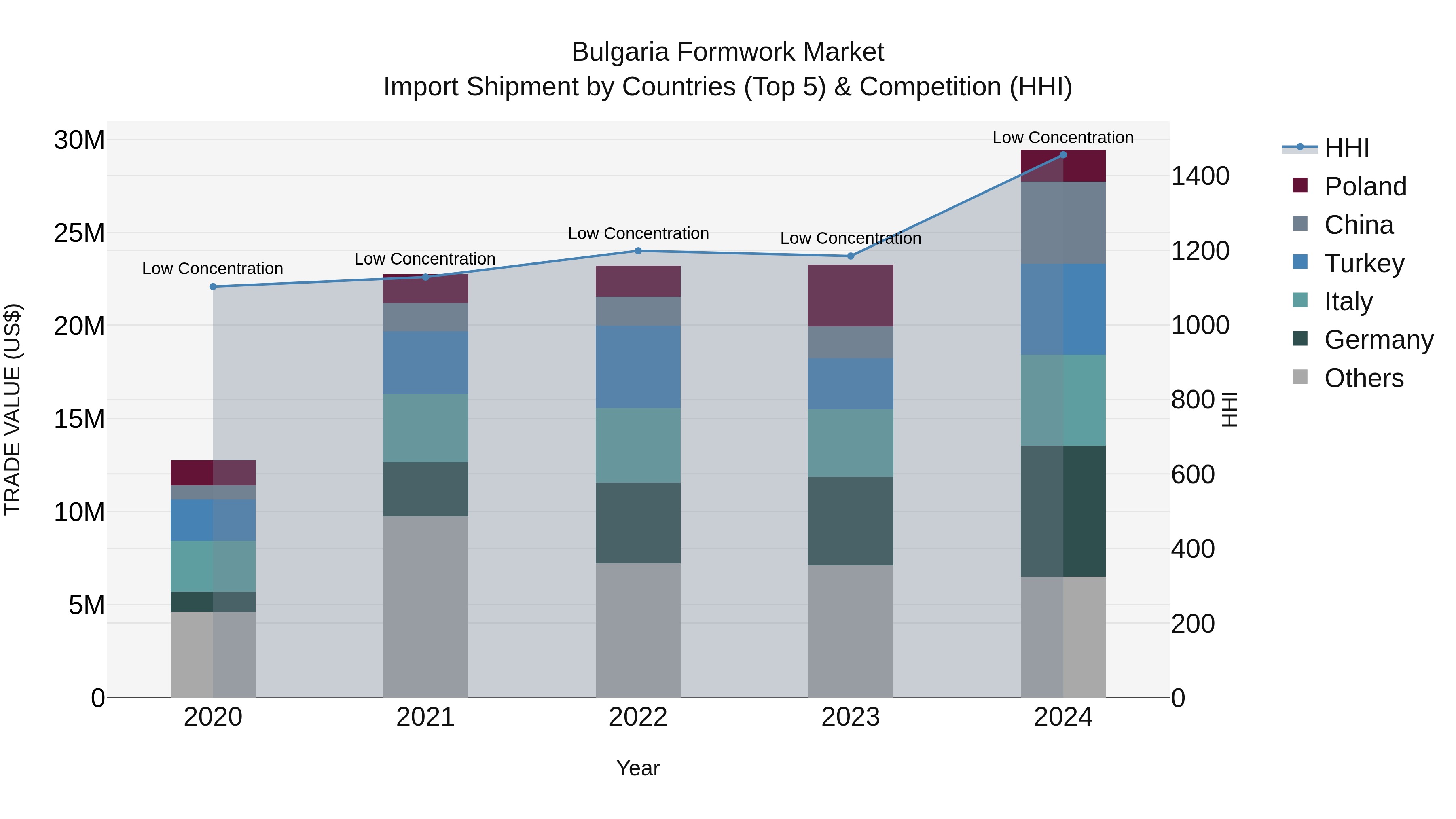 Bulgaria Formwork Market Top 5 Importing Countries and Market Competition (HHI) Analysis