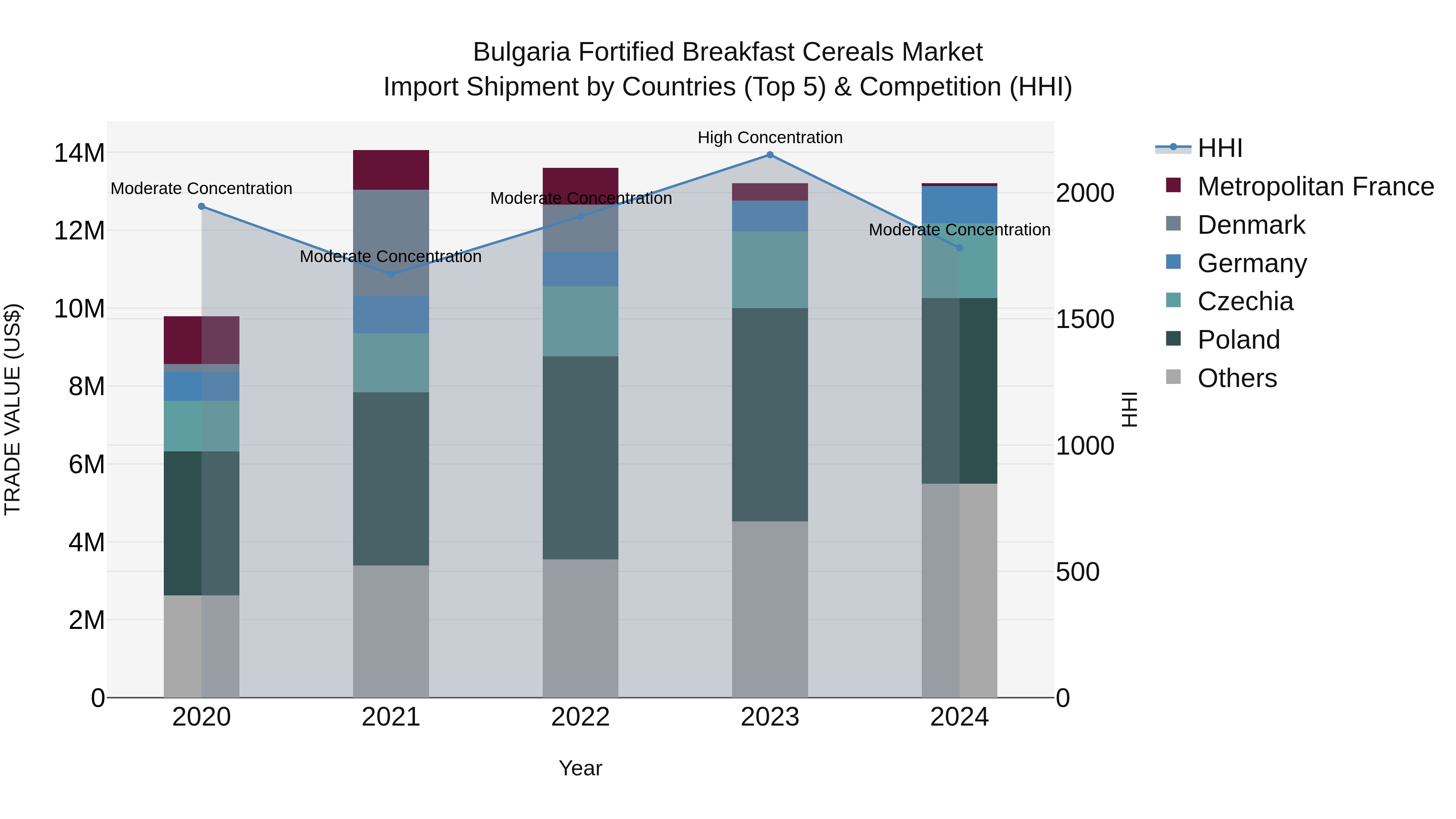 Bulgaria Fortified Breakfast Cereals Market Top 5 Importing Countries and Market Competition (HHI) Analysis