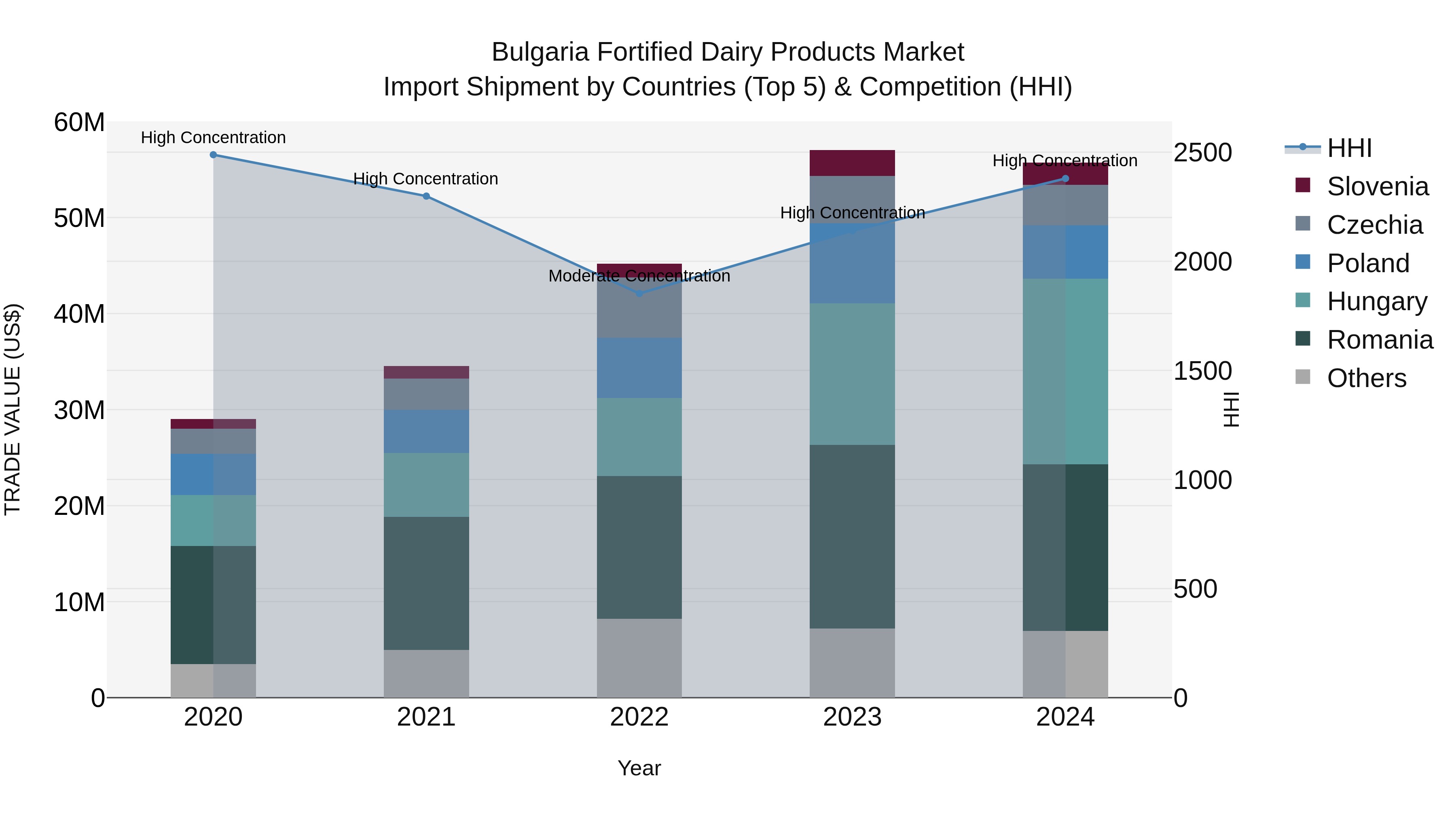 Bulgaria Fortified Dairy Products Market Top 5 Importing Countries and Market Competition (HHI) Analysis