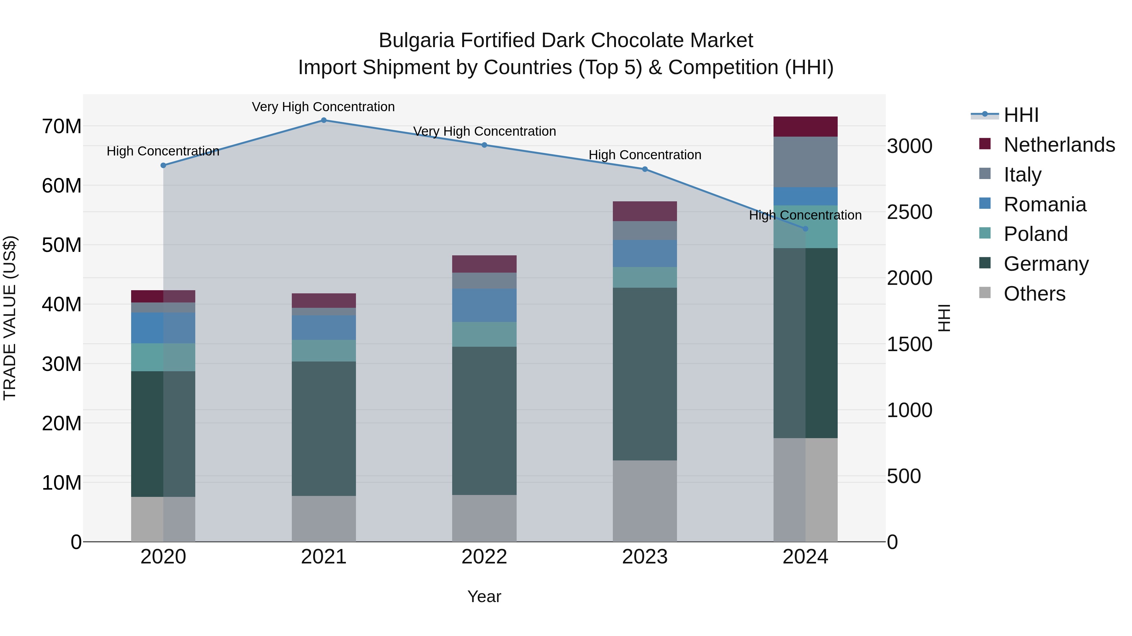 Bulgaria Fortified Dark Chocolate Market Top 5 Importing Countries and Market Competition (HHI) Analysis