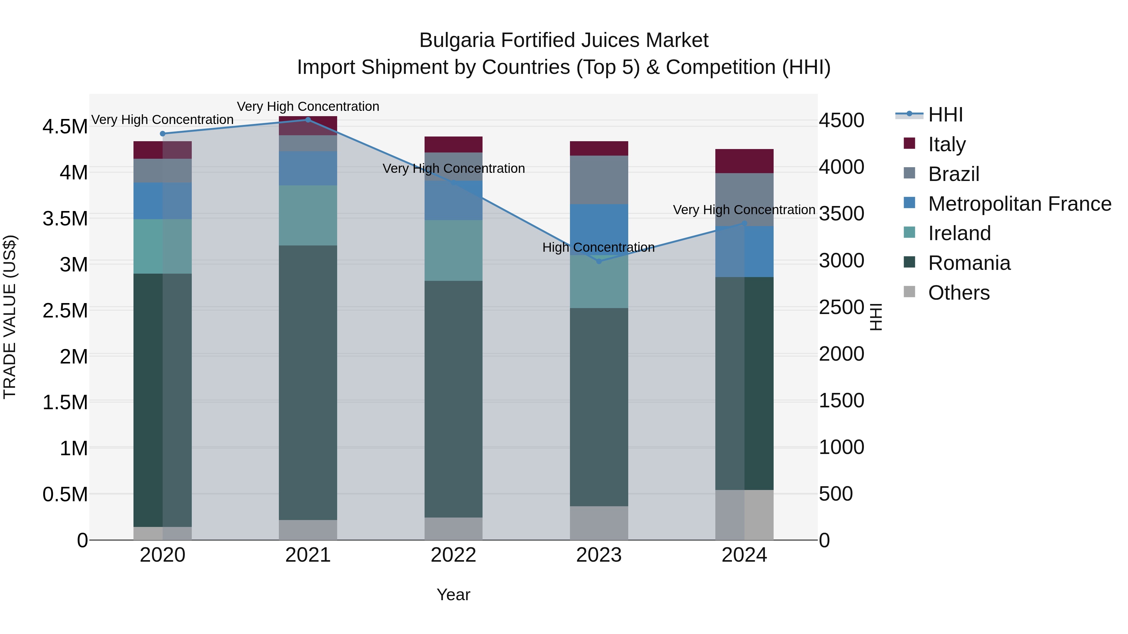 Bulgaria Fortified Juices Market Top 5 Importing Countries and Market Competition (HHI) Analysis