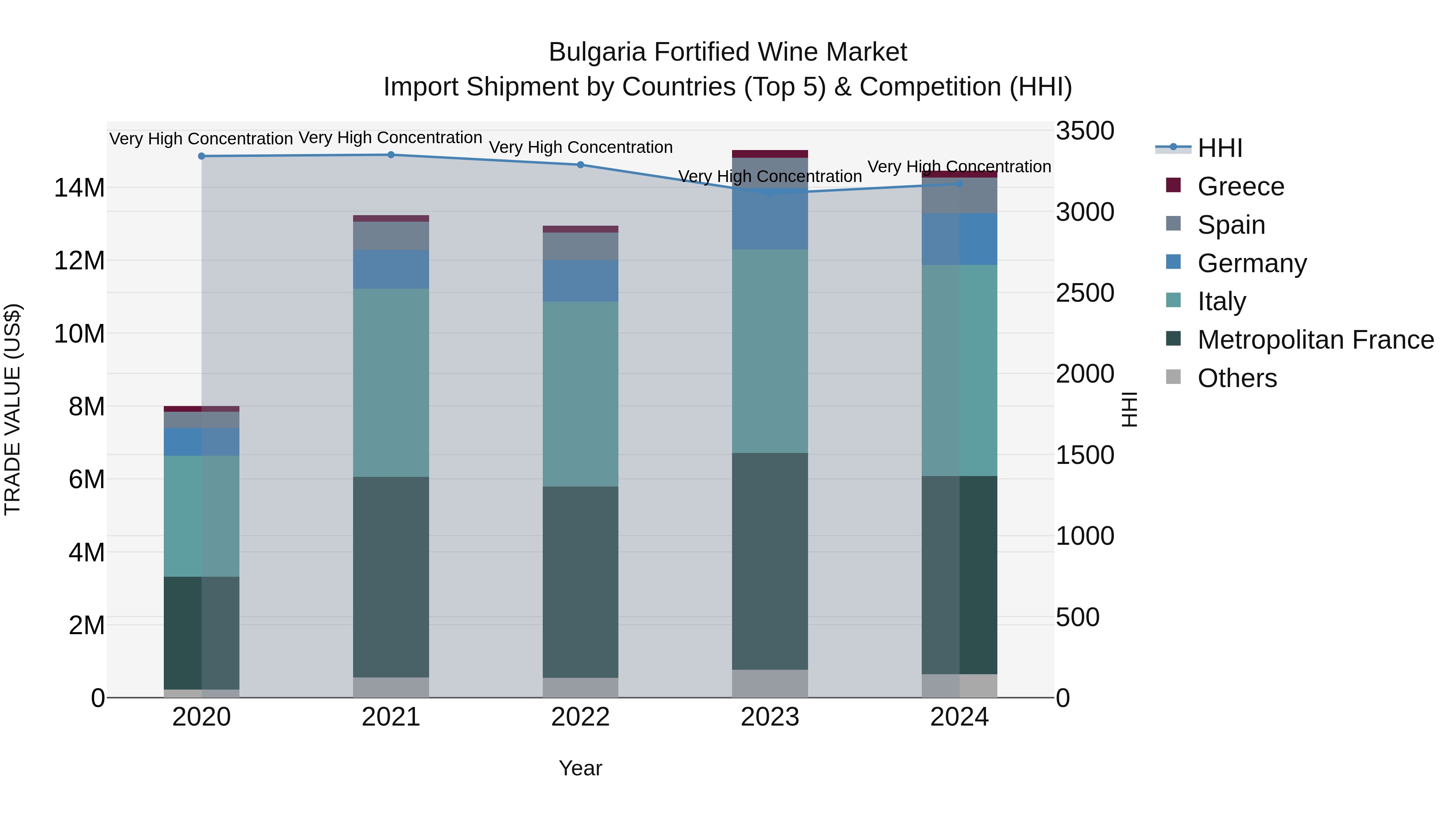 Bulgaria Fortified Wine Market Top 5 Importing Countries and Market Competition (HHI) Analysis