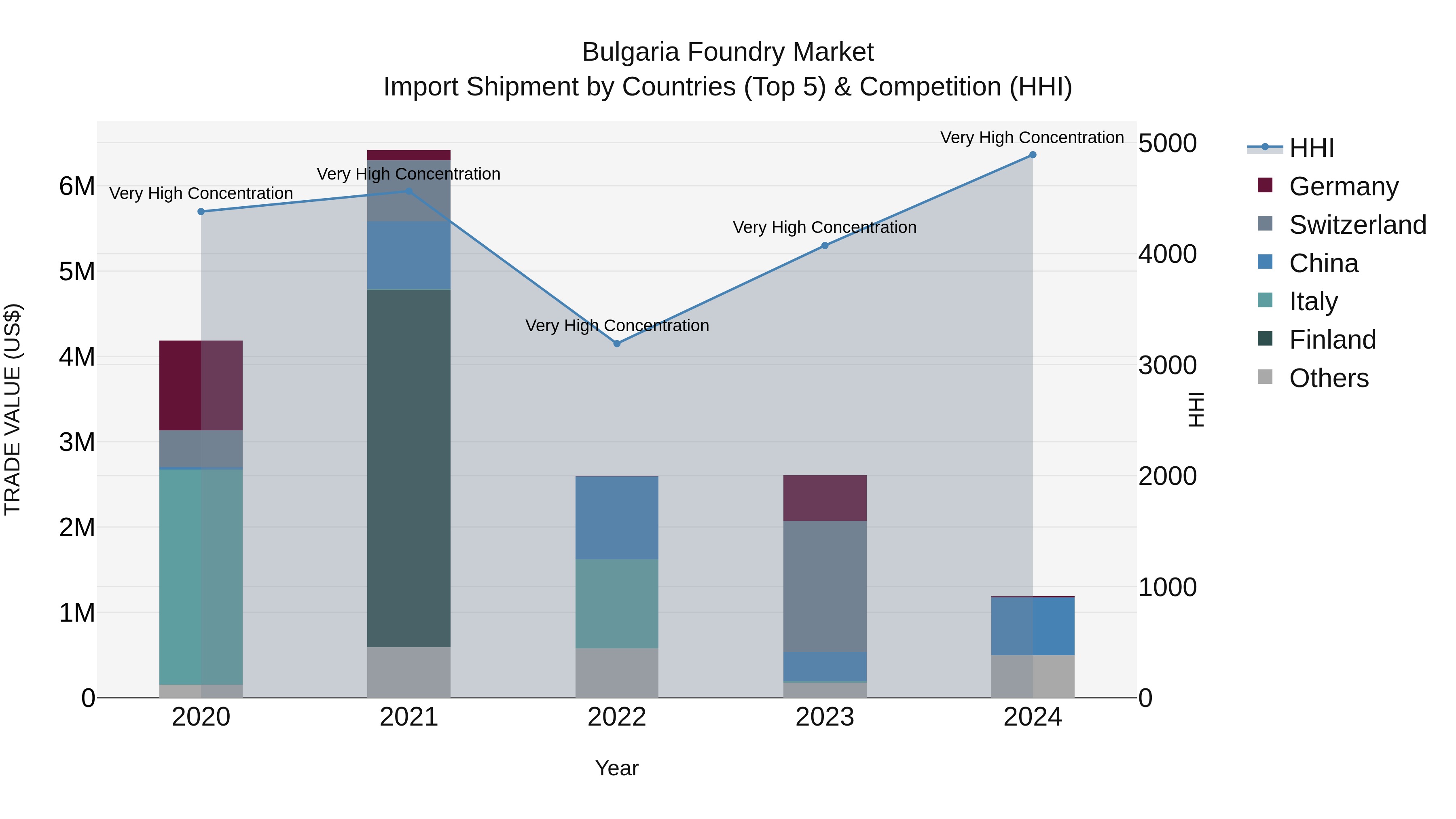 Bulgaria Foundry Market Top 5 Importing Countries and Market Competition (HHI) Analysis