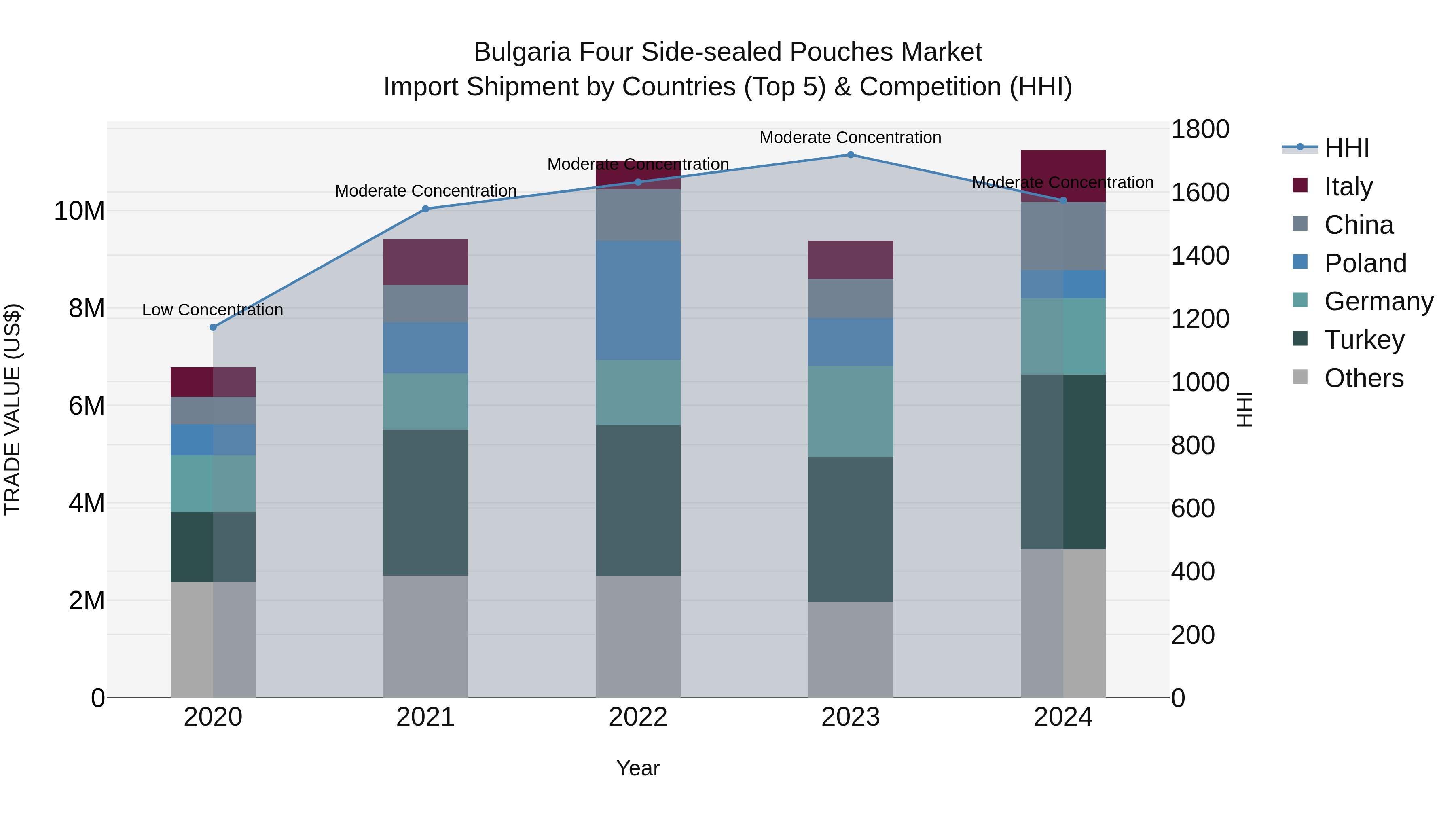 Bulgaria Four Side-sealed Pouches Market Top 5 Importing Countries and Market Competition (HHI) Analysis
