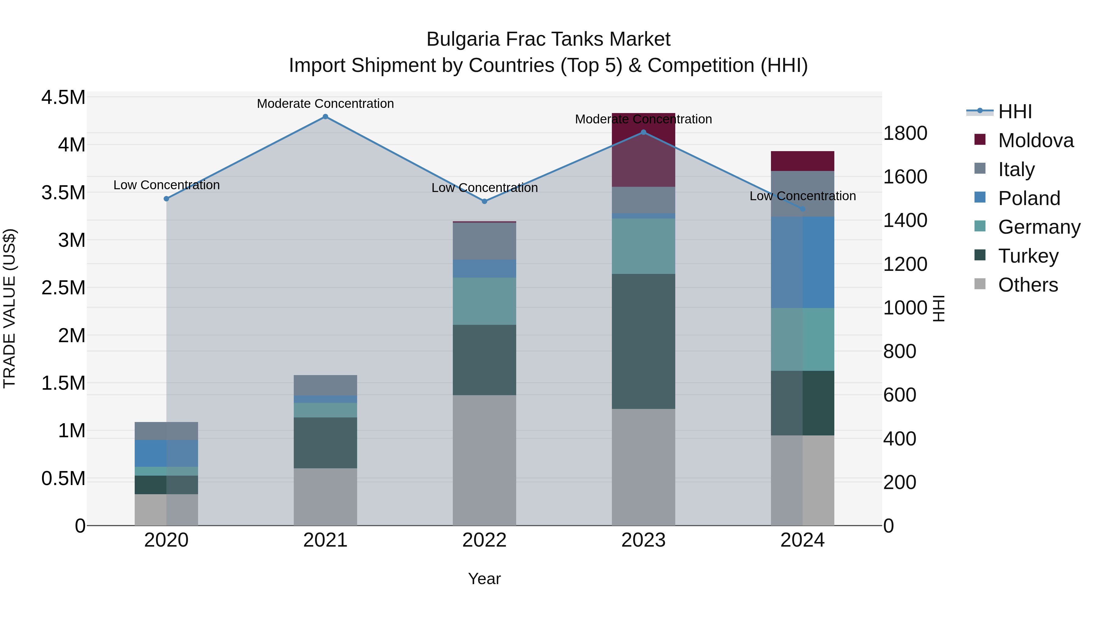Bulgaria Frac Tanks Market Top 5 Importing Countries and Market Competition (HHI) Analysis
