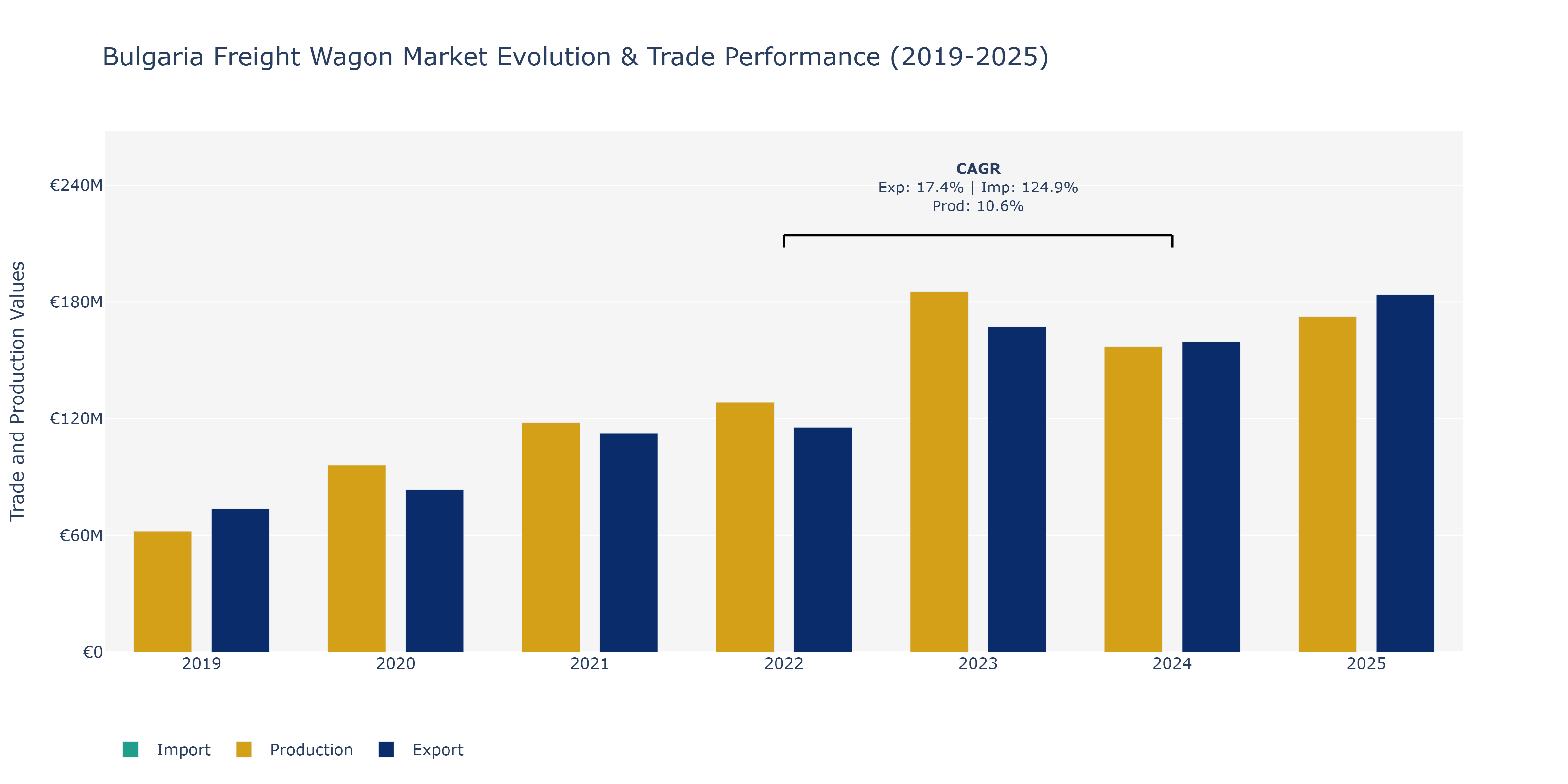 Bulgaria Freight Wagon Market: Production & Trade Performance (2019-2025)