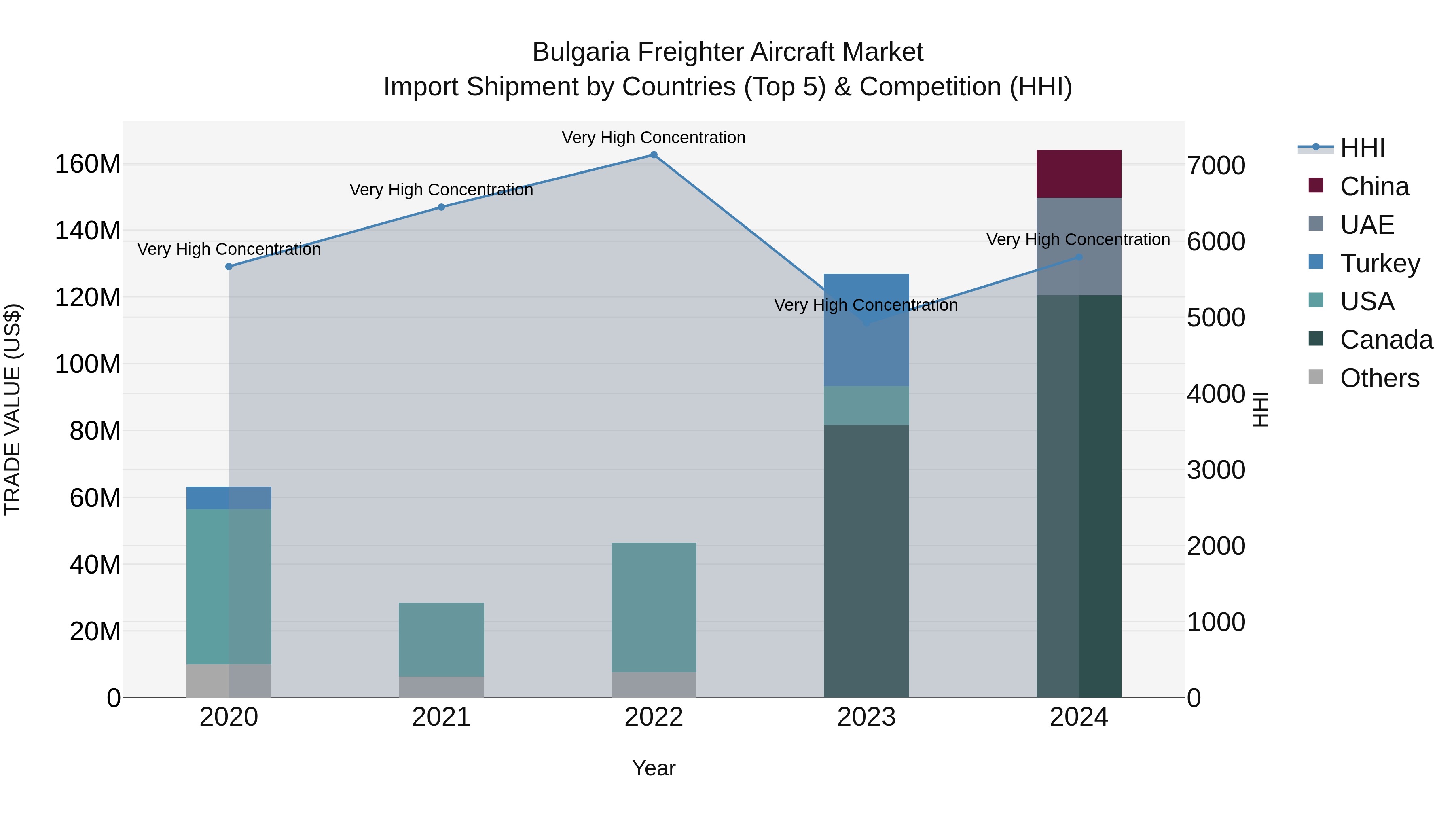 Bulgaria Freighter Aircraft Market Top 5 Importing Countries and Market Competition (HHI) Analysis