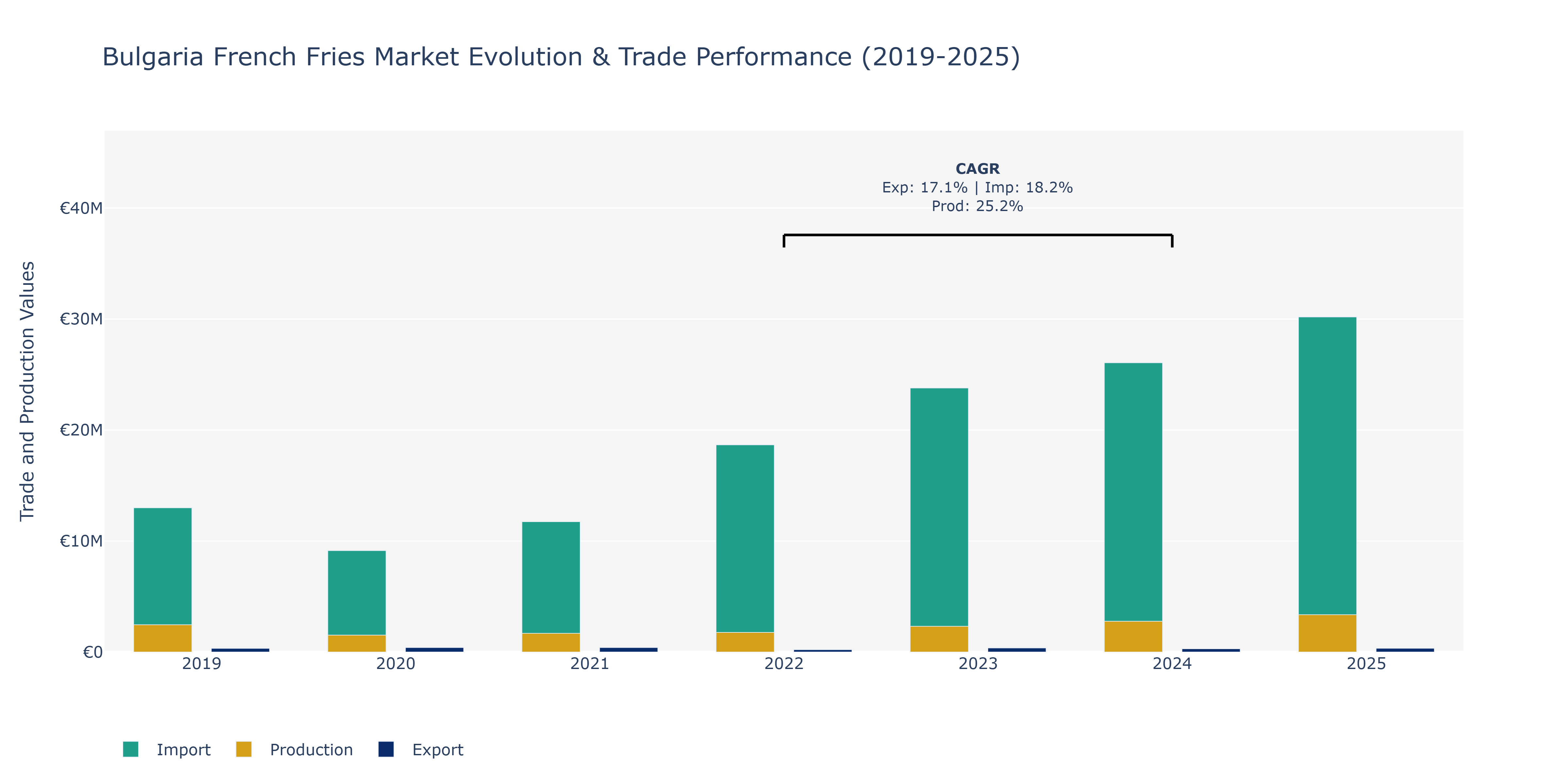 Bulgaria French Fries Market: Production & Trade Performance (2019-2025)