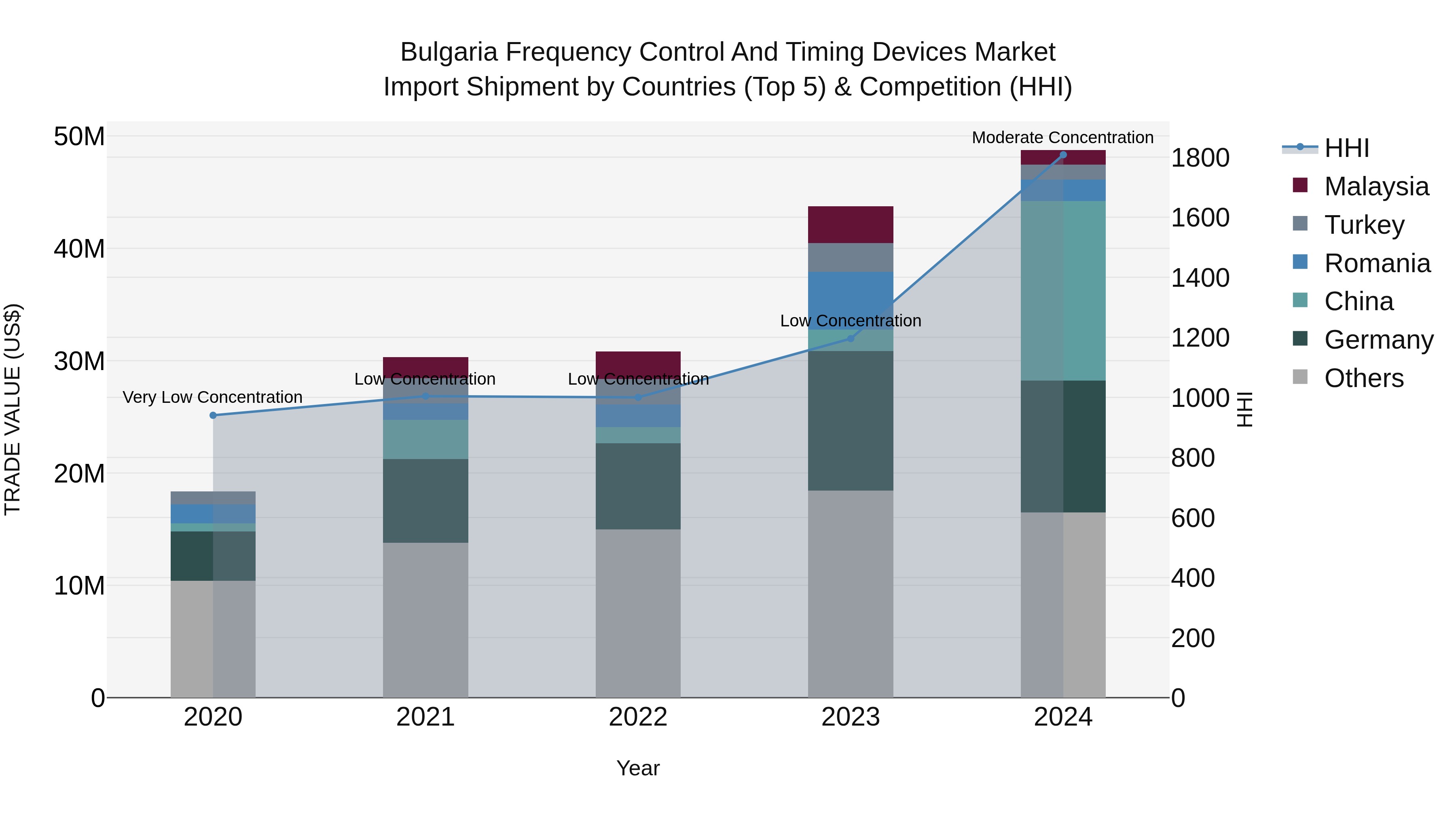 Bulgaria Frequency Control and Timing Devices Market Top 5 Importing Countries and Market Competition (HHI) Analysis