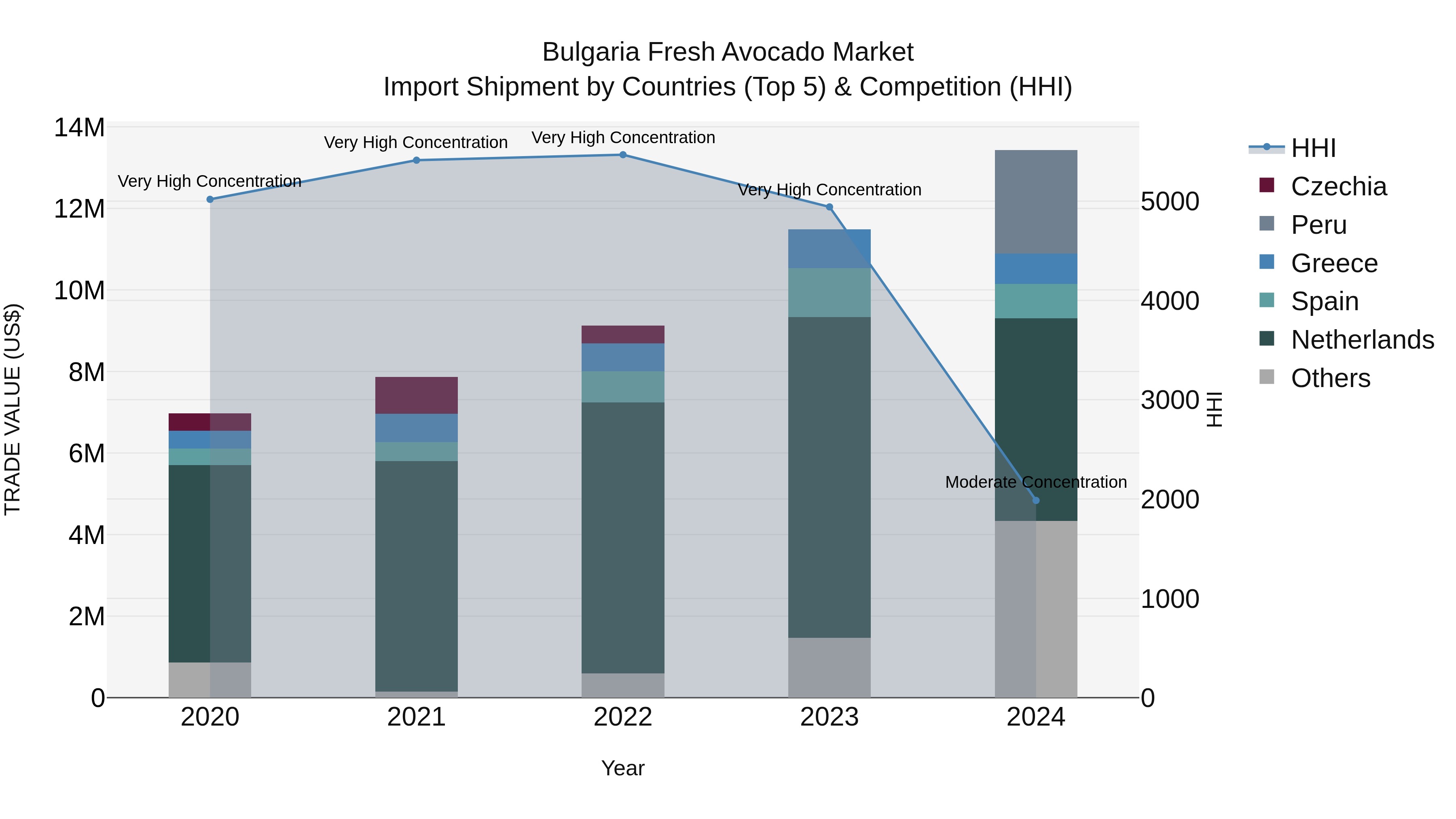 Bulgaria Fresh Avocado Market Top 5 Importing Countries and Market Competition (HHI) Analysis