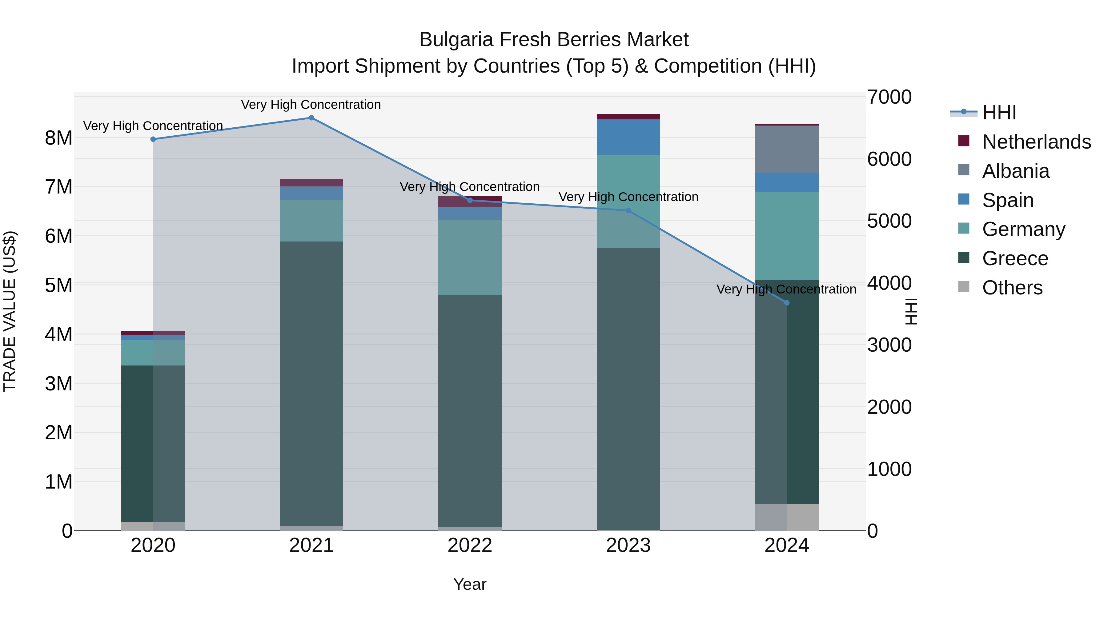 Bulgaria Fresh Berries Market Top 5 Importing Countries and Market Competition (HHI) Analysis