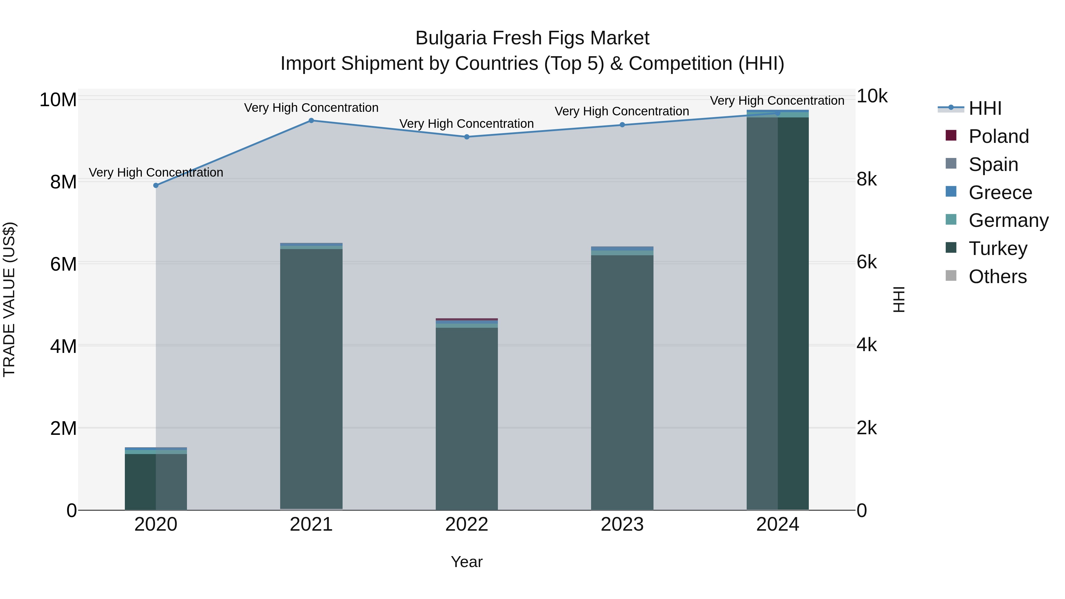 Bulgaria Fresh Figs Market Top 5 Importing Countries and Market Competition (HHI) Analysis