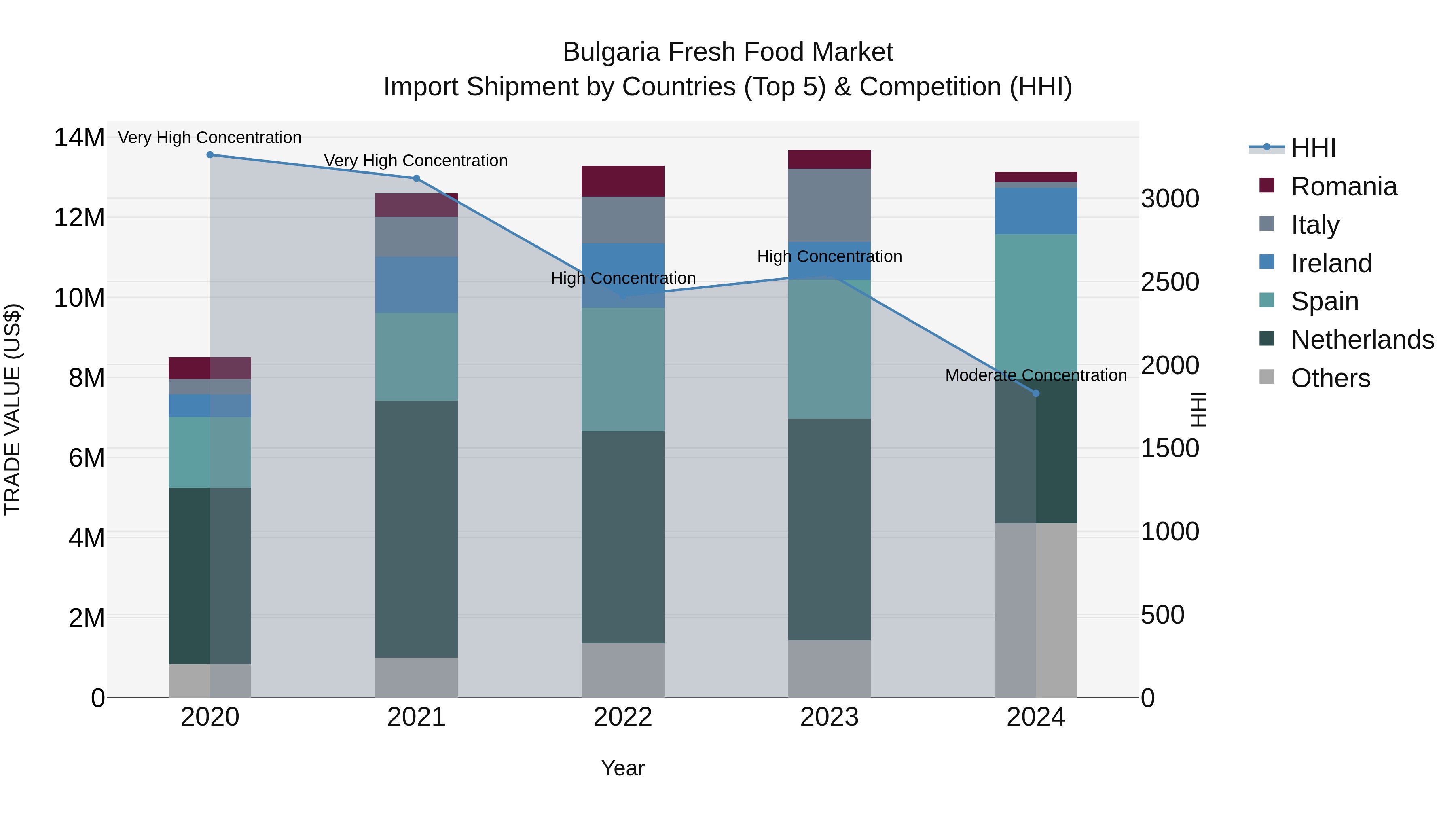 Bulgaria Fresh Food Market Top 5 Importing Countries and Market Competition (HHI) Analysis