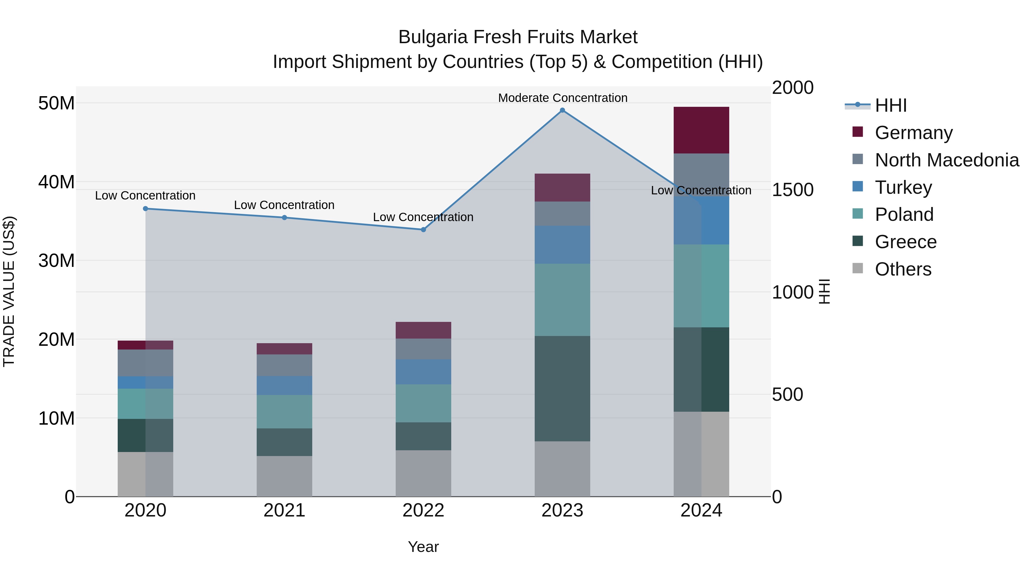 Bulgaria Fresh Fruits Market Top 5 Importing Countries and Market Competition (HHI) Analysis