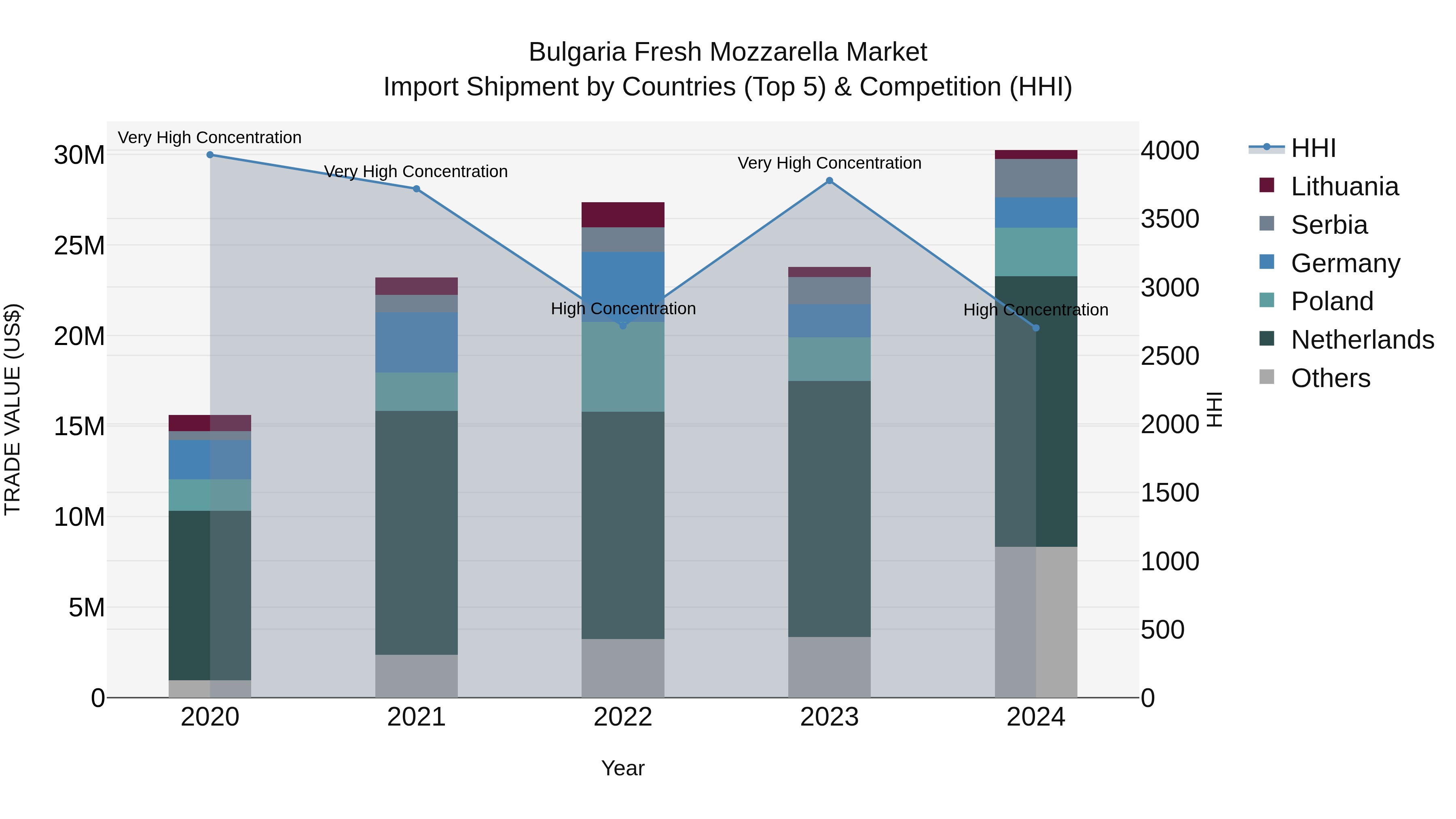 Bulgaria Fresh Mozzarella Market Top 5 Importing Countries and Market Competition (HHI) Analysis