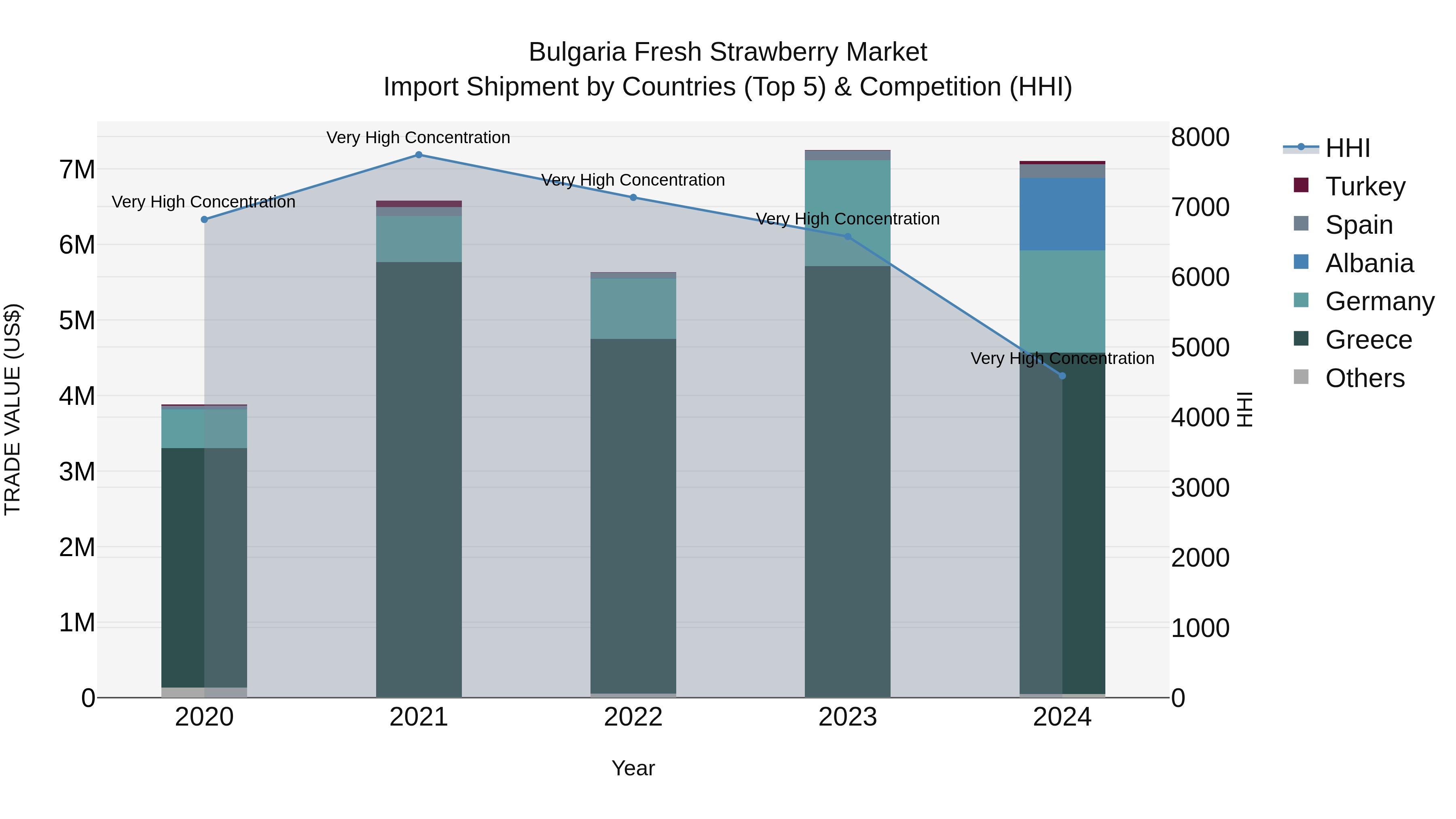 Bulgaria Fresh Strawberry Market Top 5 Importing Countries and Market Competition (HHI) Analysis