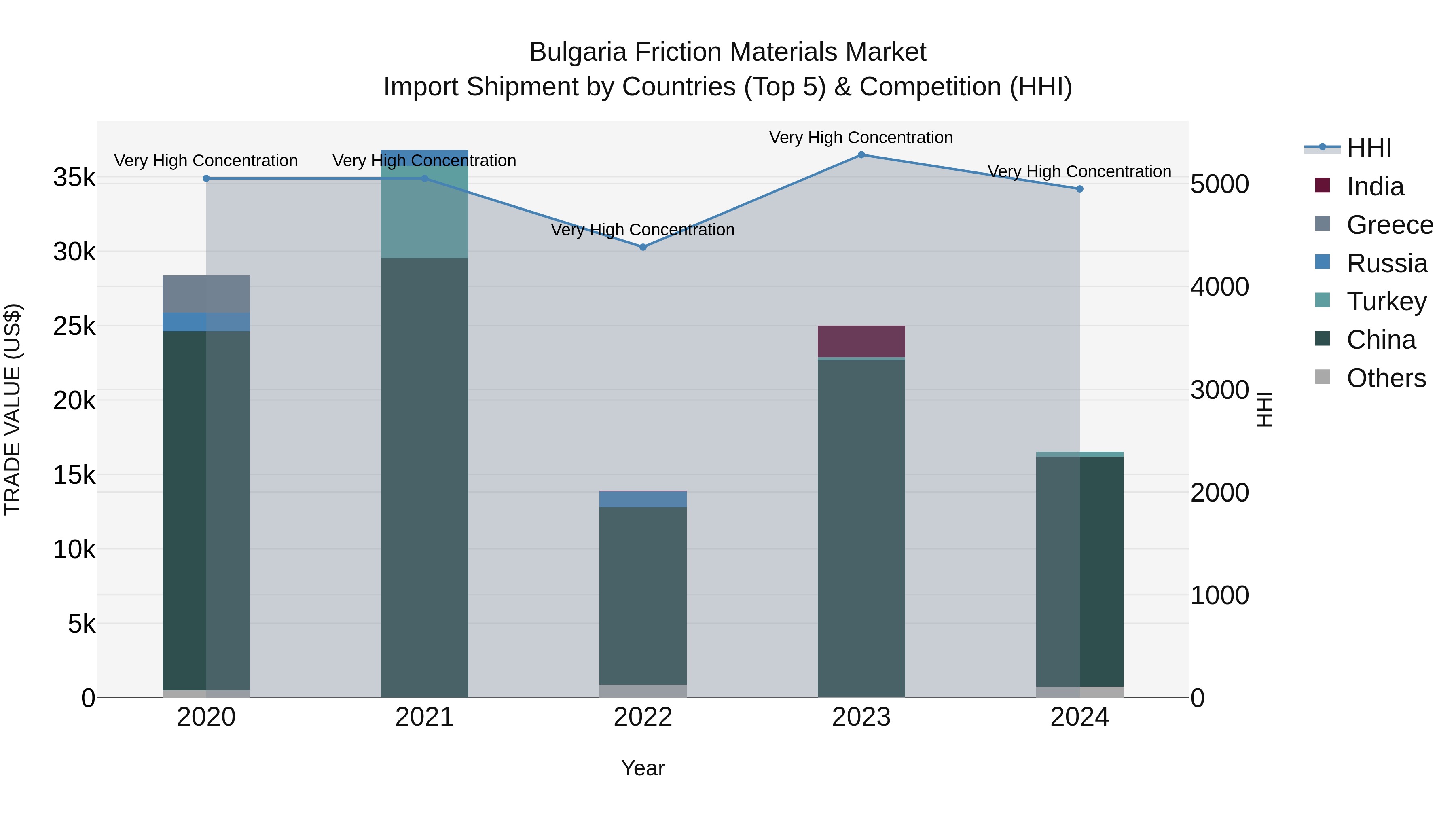 Bulgaria Friction Materials Market Top 5 Importing Countries and Market Competition (HHI) Analysis