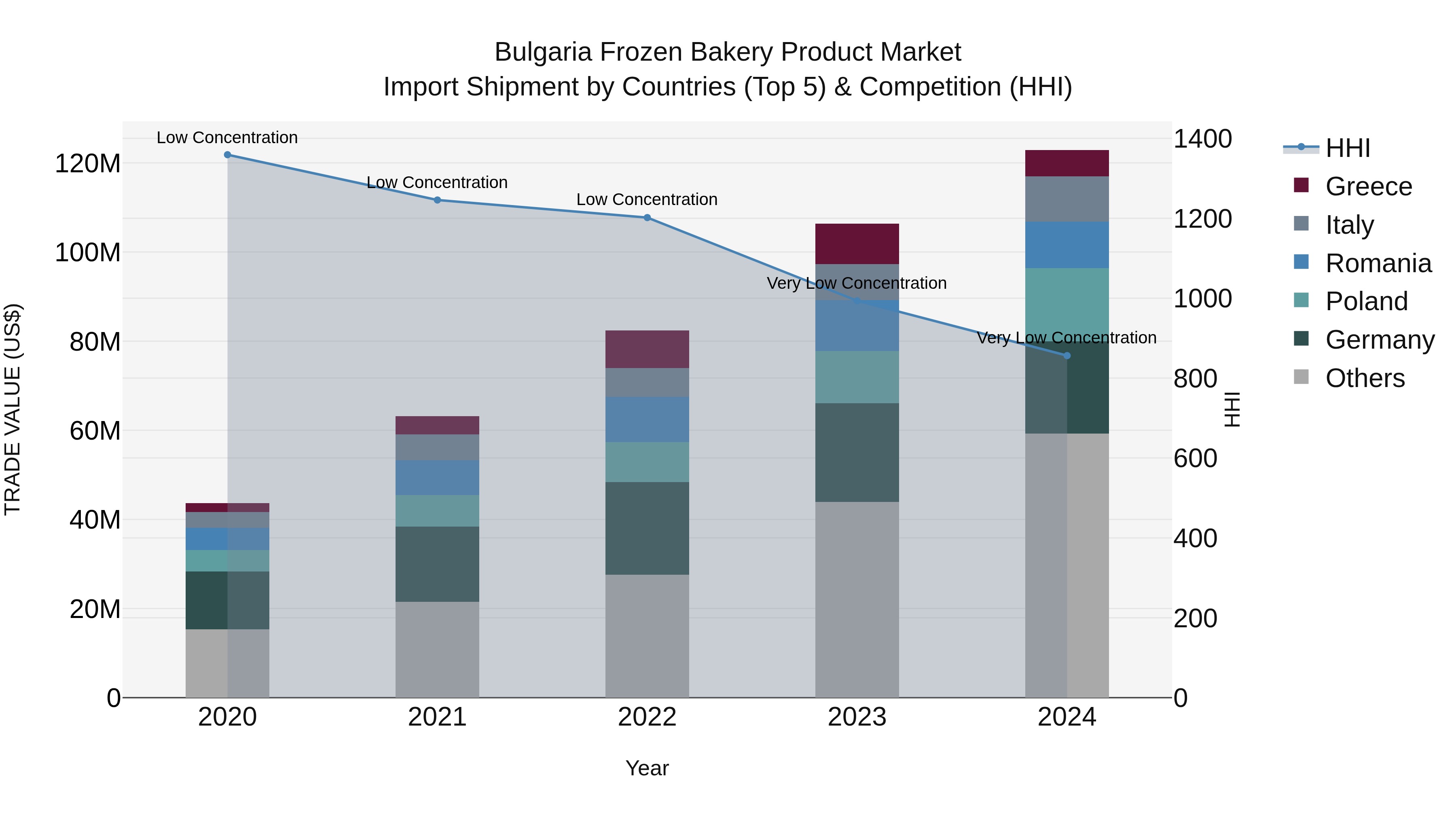 Bulgaria Frozen Bakery Product Market Top 5 Importing Countries and Market Competition (HHI) Analysis