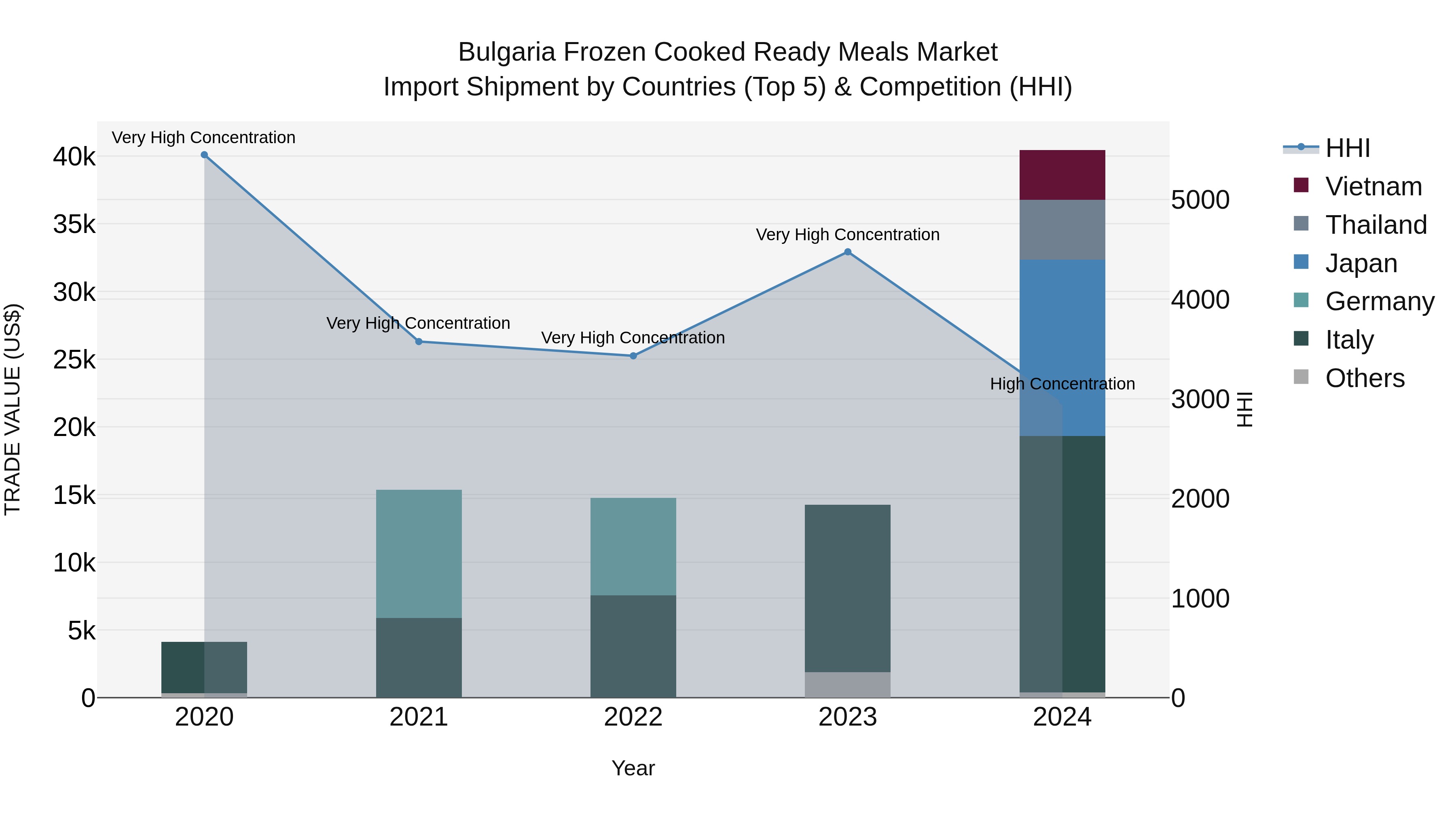 Bulgaria Frozen Cooked Ready Meals Market Top 5 Importing Countries and Market Competition (HHI) Analysis