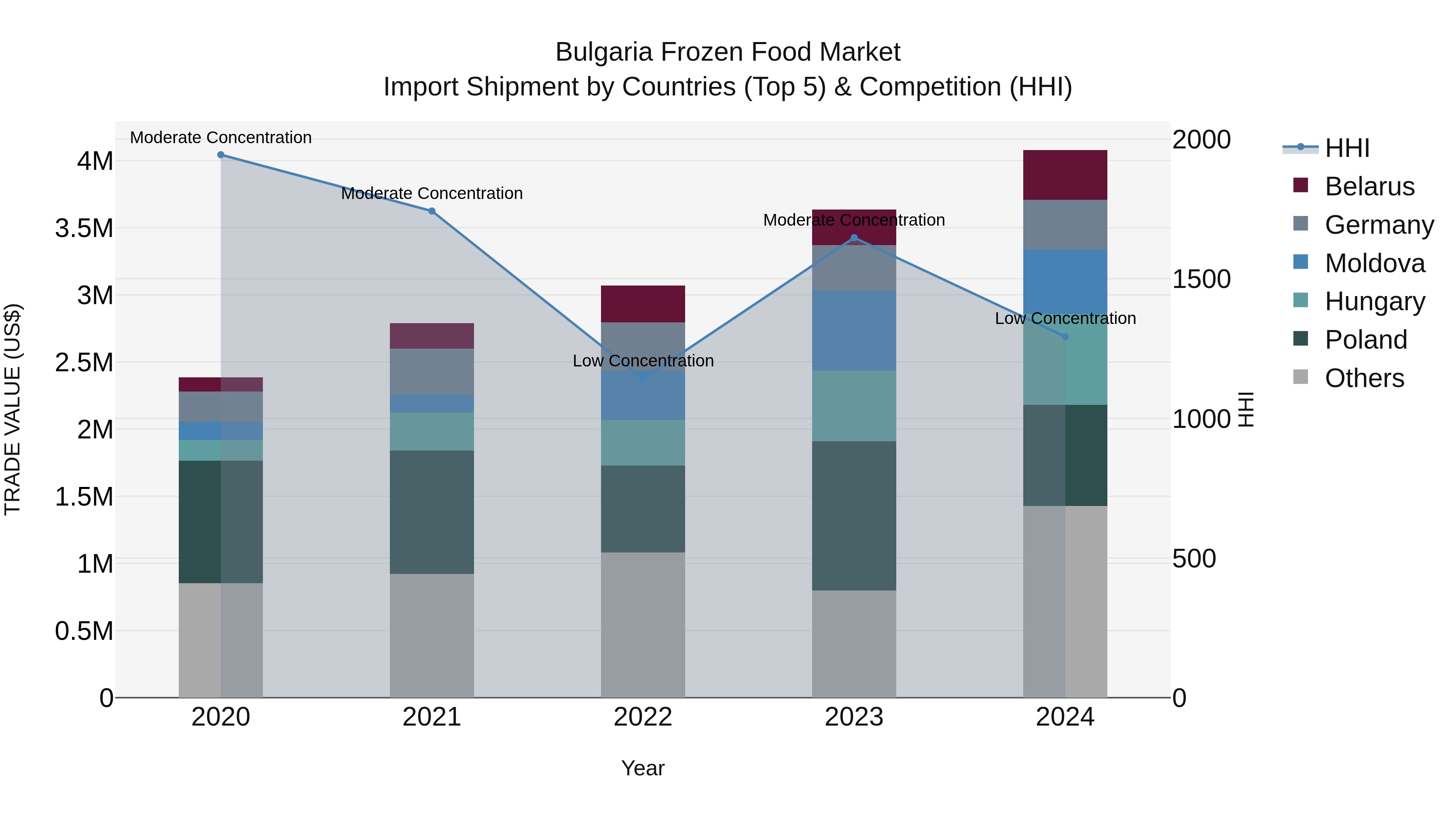 Bulgaria Frozen Food Market Top 5 Importing Countries and Market Competition (HHI) Analysis