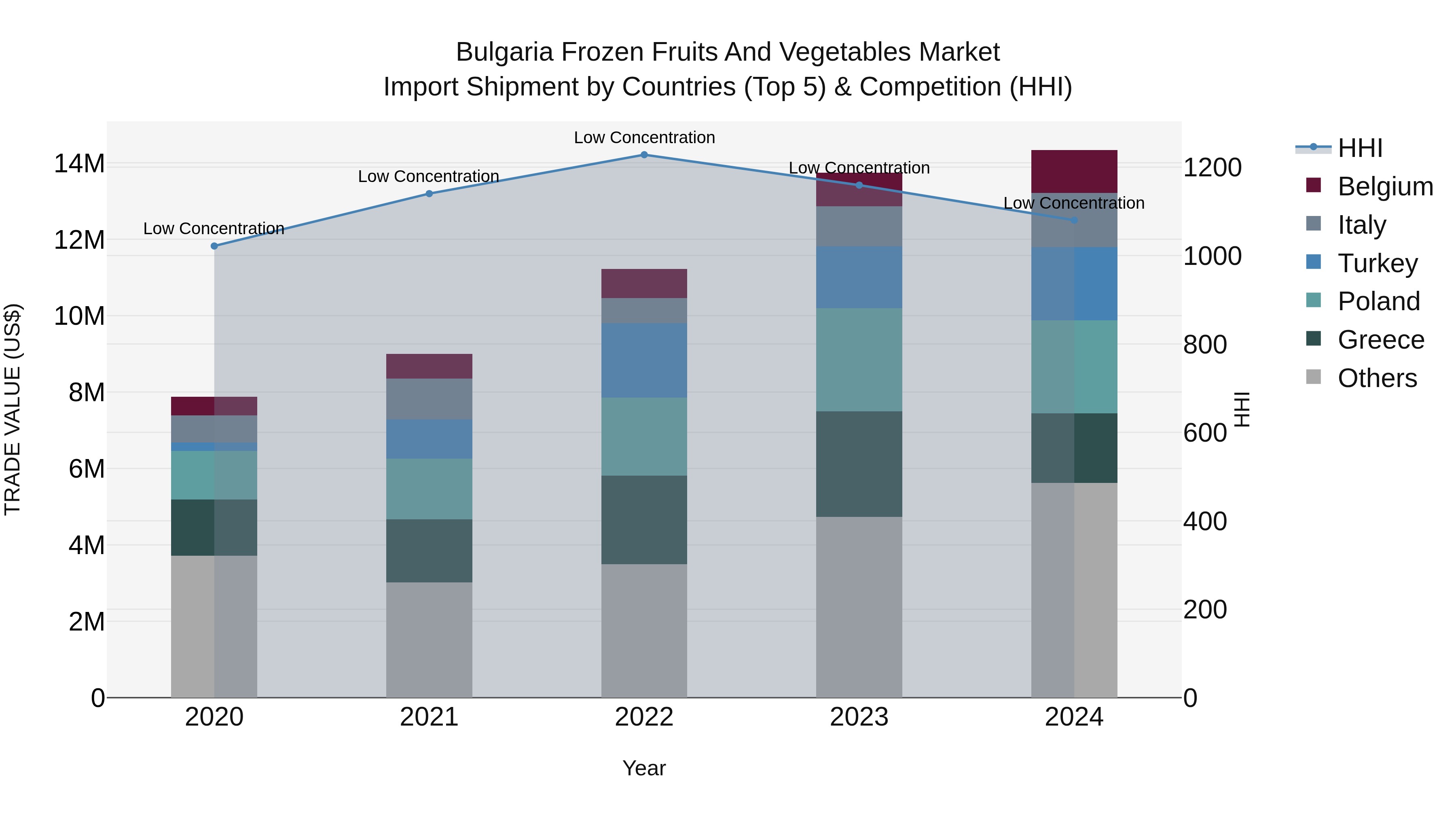 Bulgaria Frozen Fruits and Vegetables Market Top 5 Importing Countries and Market Competition (HHI) Analysis