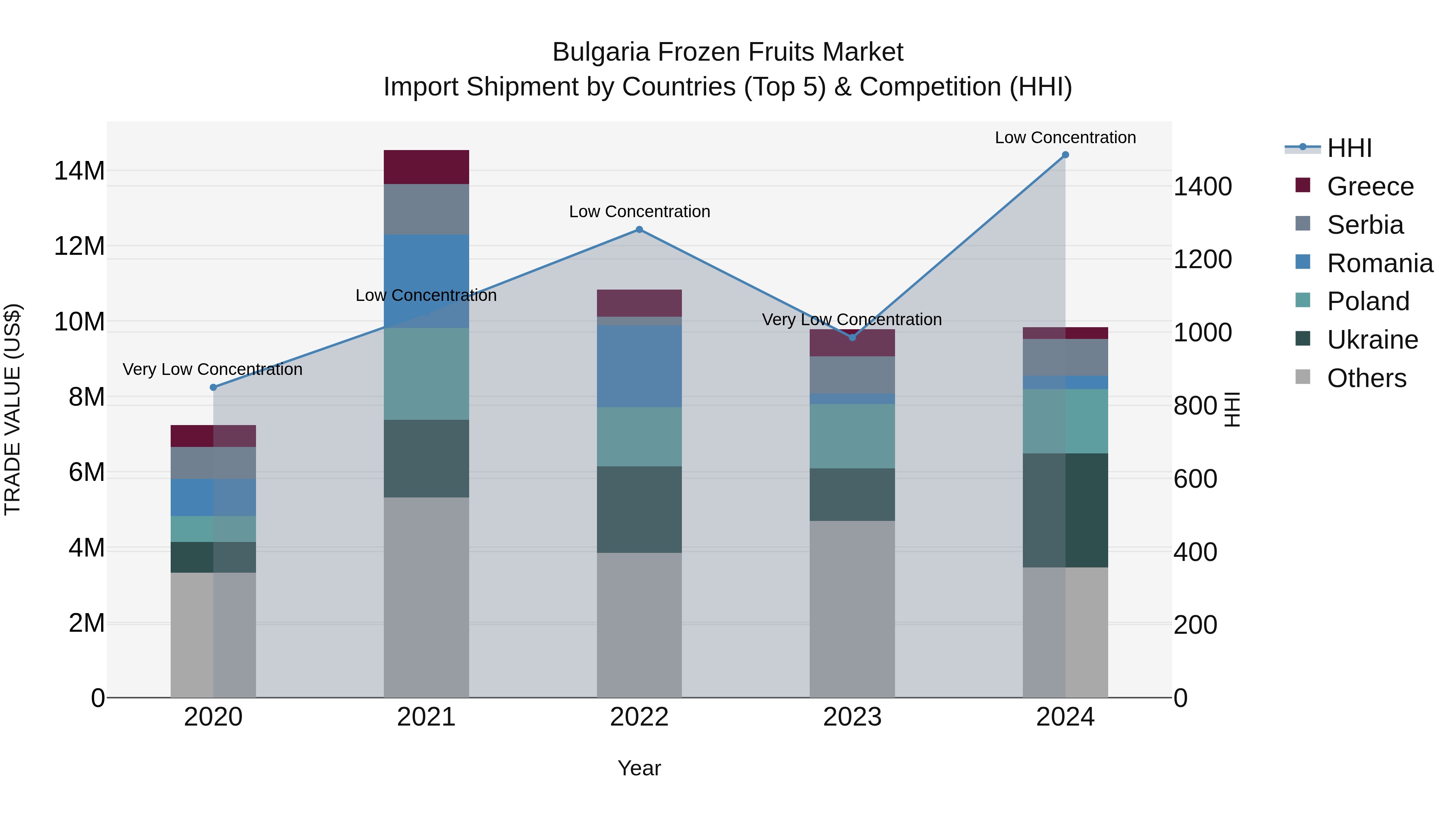 Bulgaria Frozen Fruits Market Top 5 Importing Countries and Market Competition (HHI) Analysis