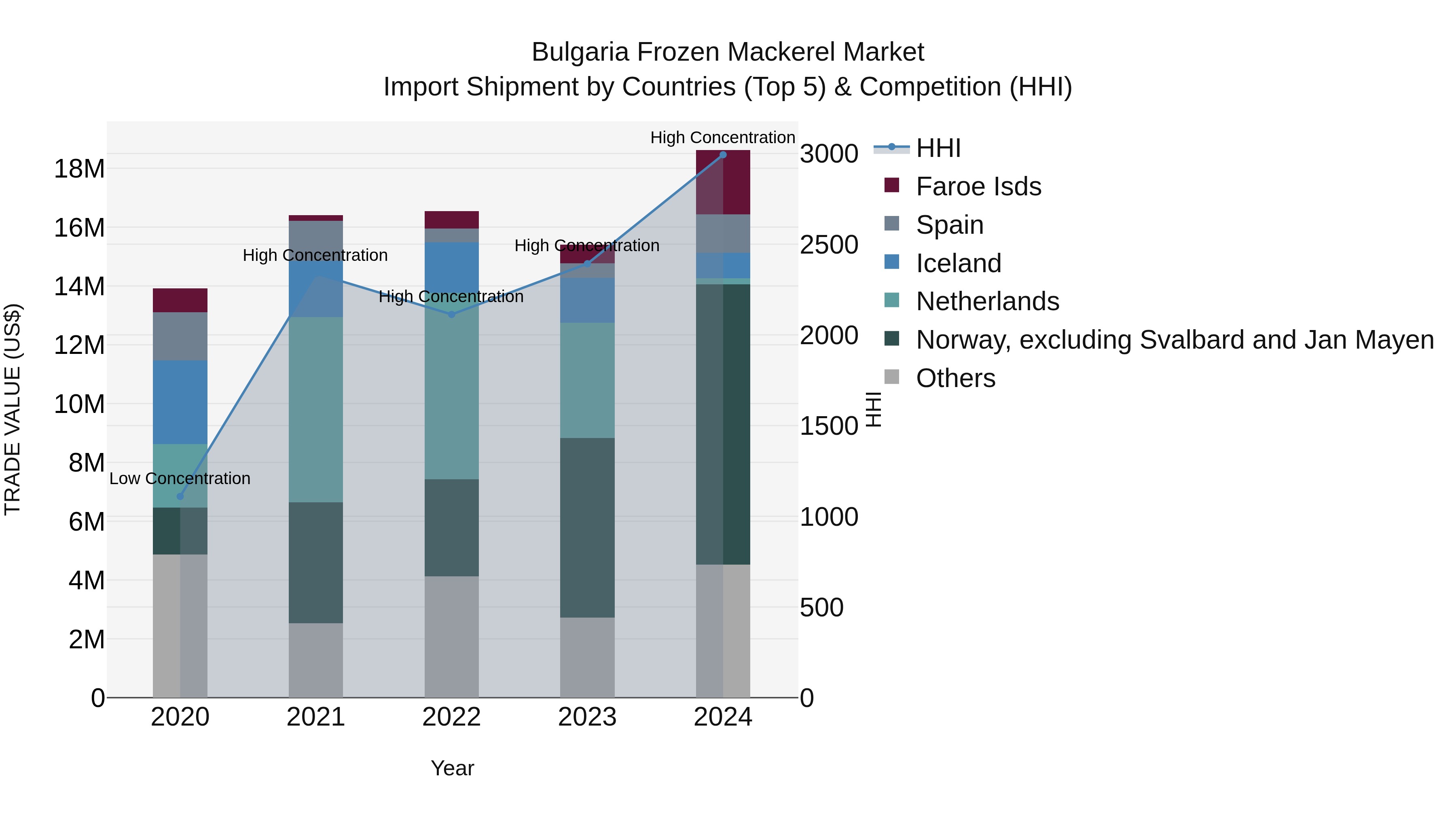 Bulgaria Frozen Mackerel Market Top 5 Importing Countries and Market Competition (HHI) Analysis